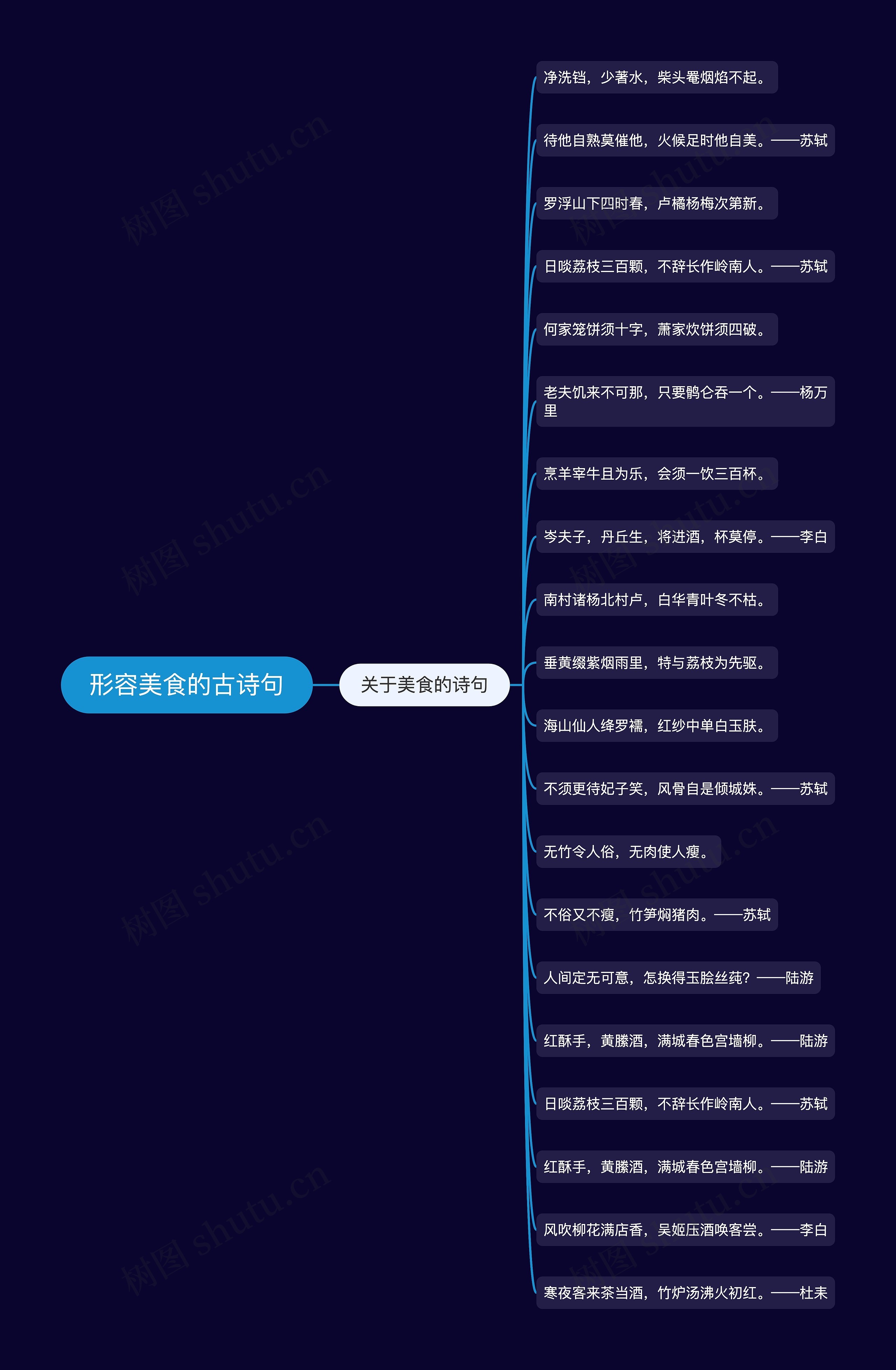 形容美食的古诗句思维导图高清图 形容美食的古诗句思维导图