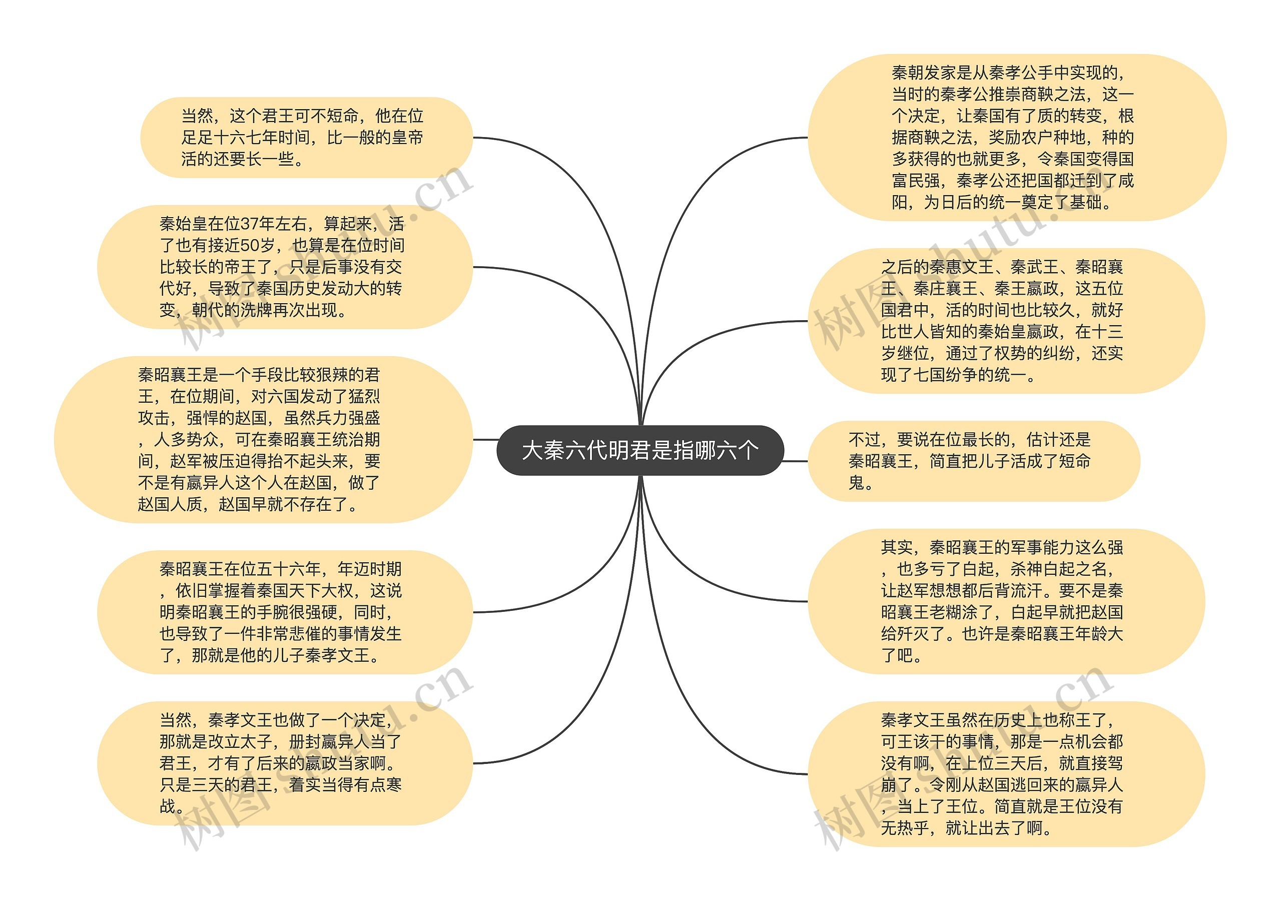 大秦六代明君是指哪六个