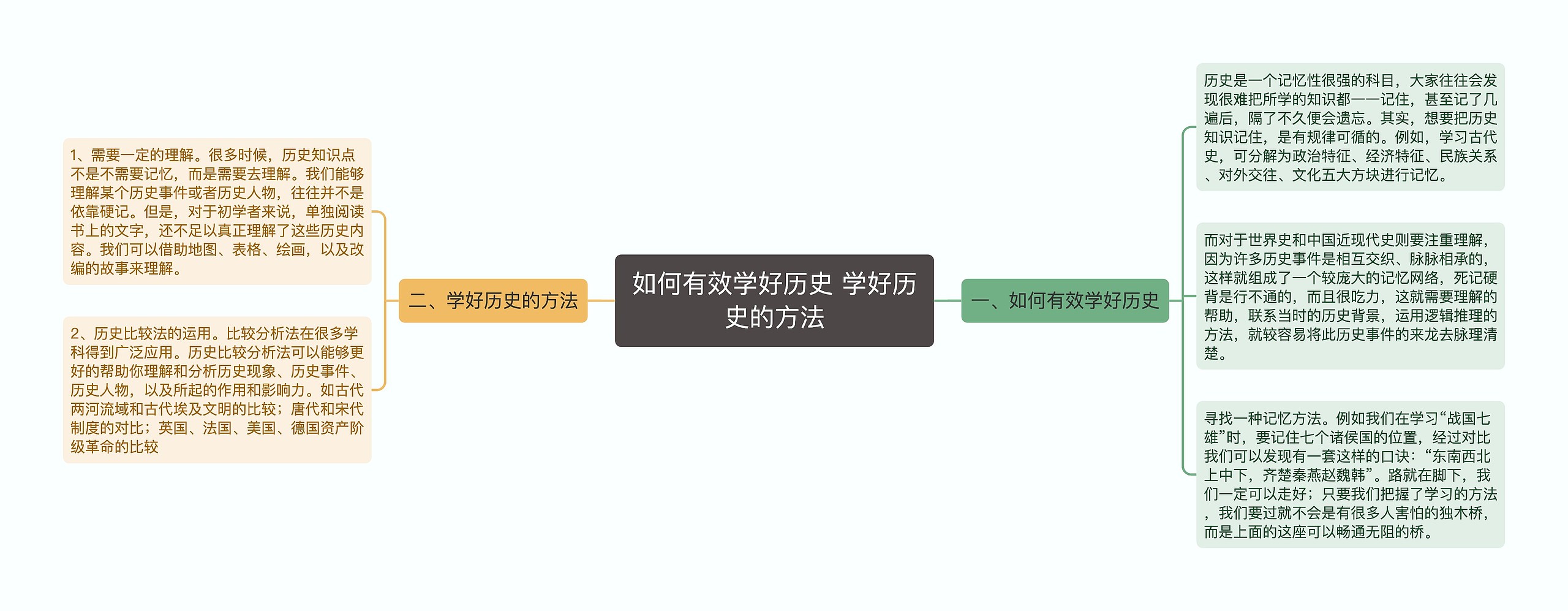 如何有效学好历史 学好历史的方法思维导图