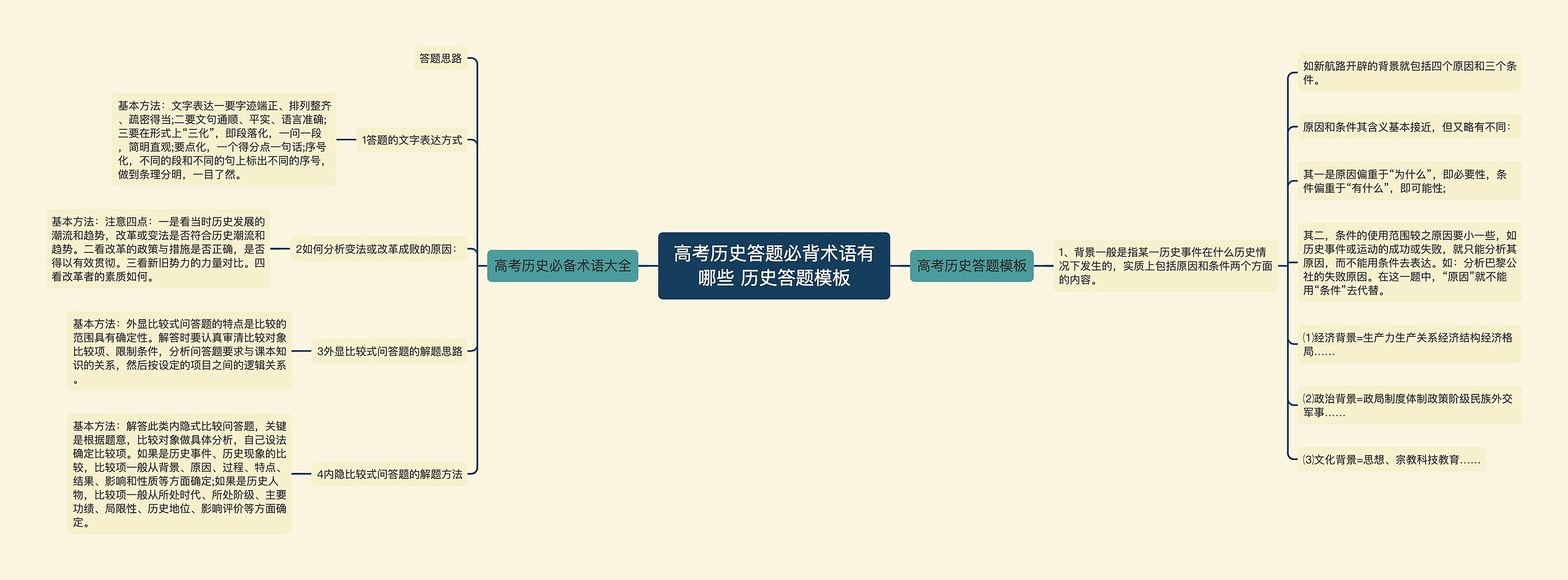 高考历史答题必背术语有哪些 历史答题思维导图