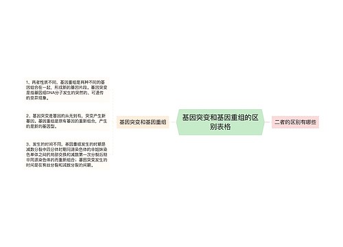 基因突变和基因重组的区别表格