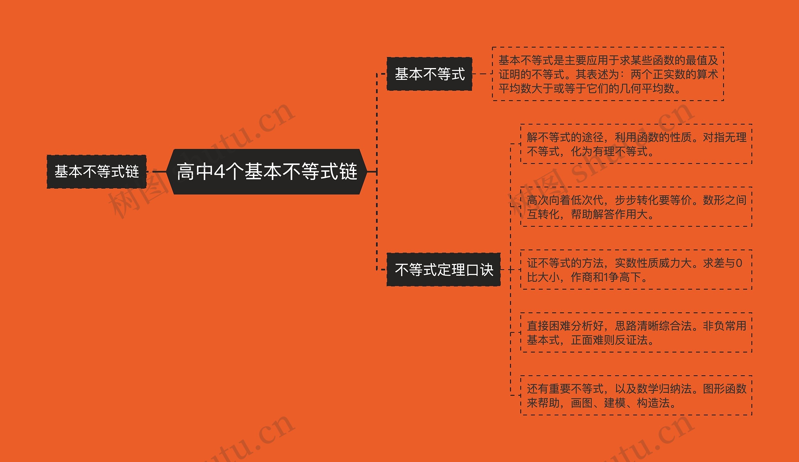 高中4个基本不等式链思维导图