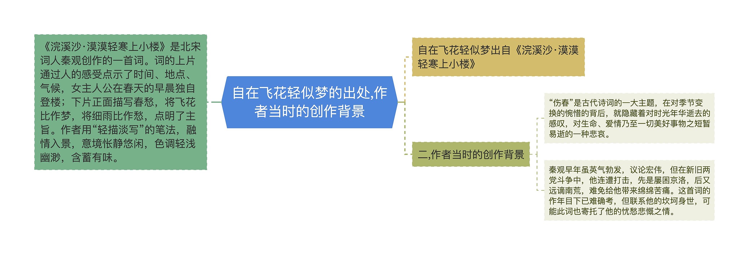 自在飞花轻似梦的出处,作者当时的创作背景思维导图