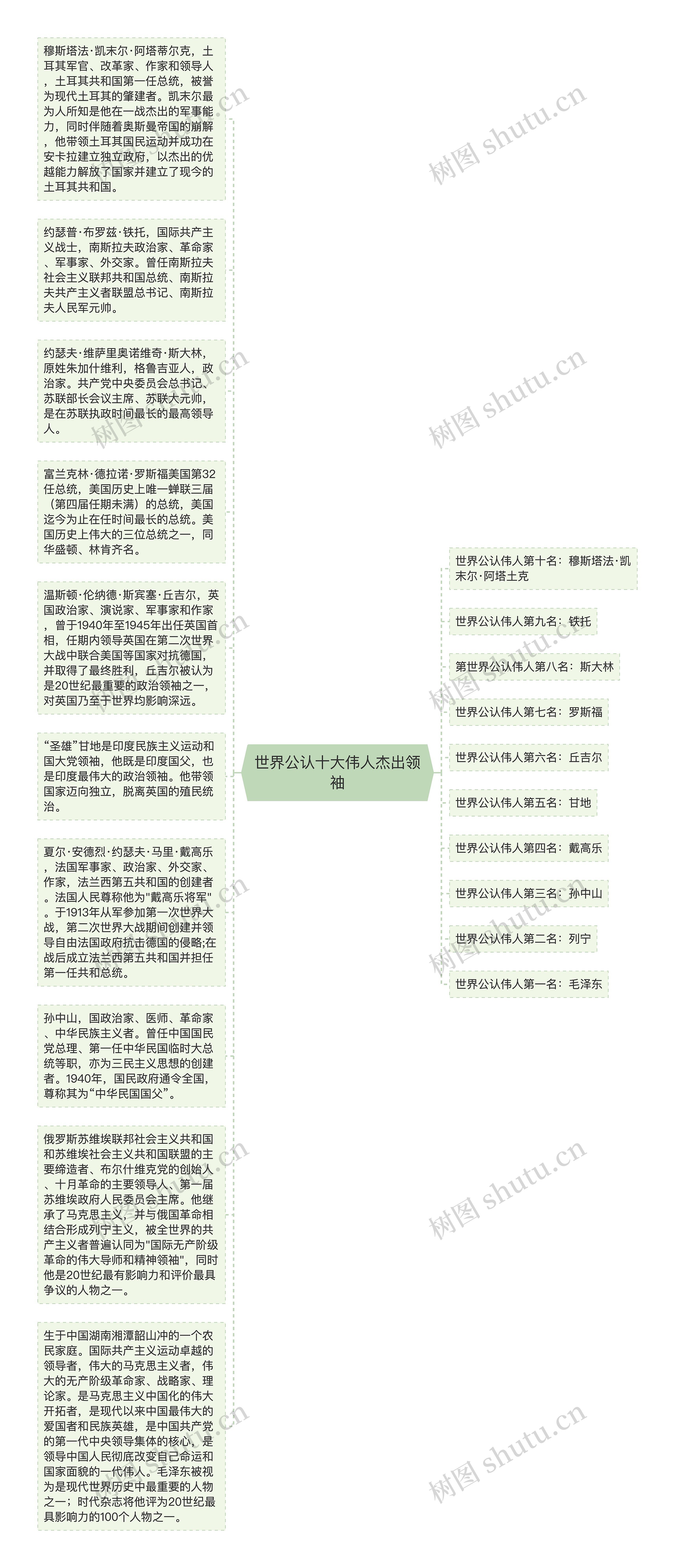 世界公认十大伟人杰出领袖