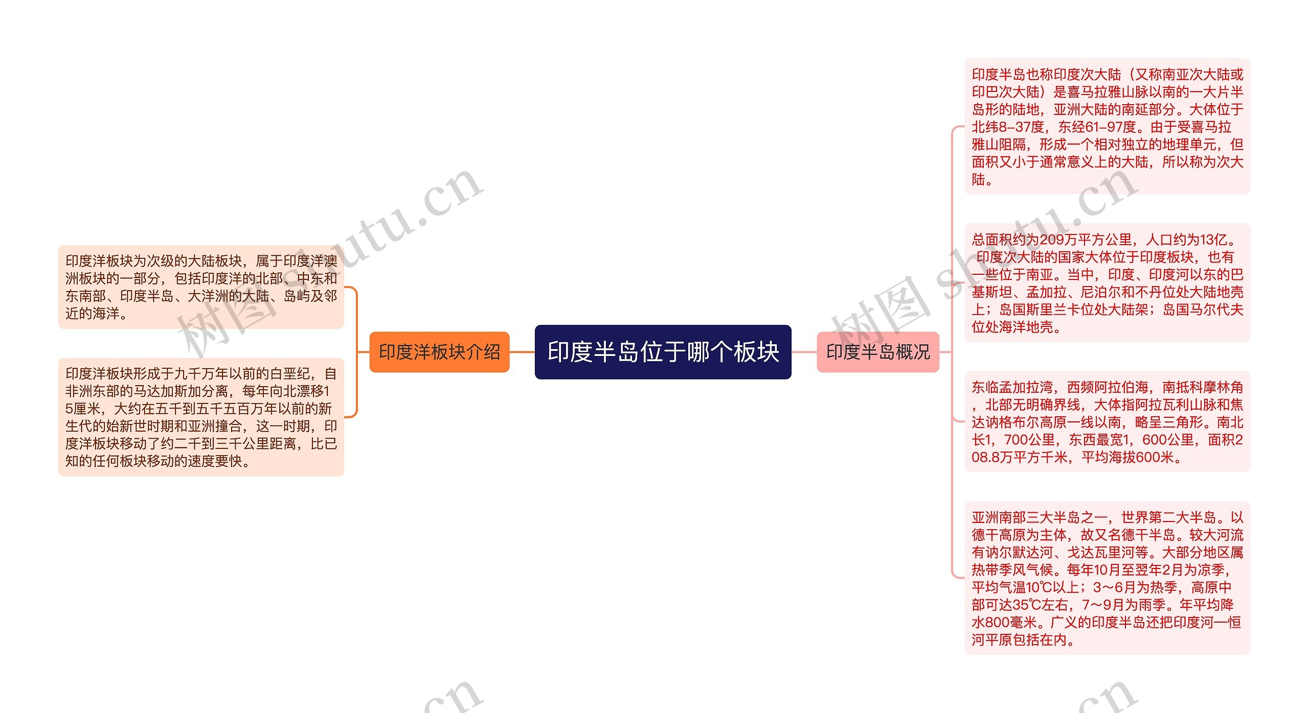 印度半岛位于哪个板块