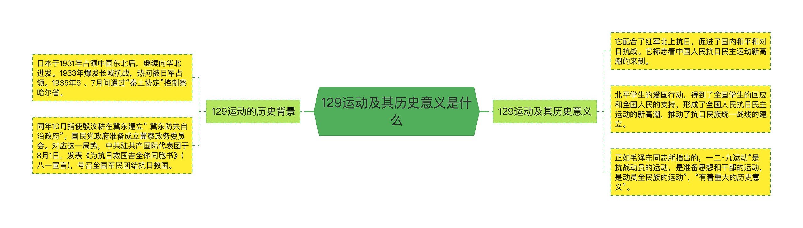 129运动及其历史意义是什么