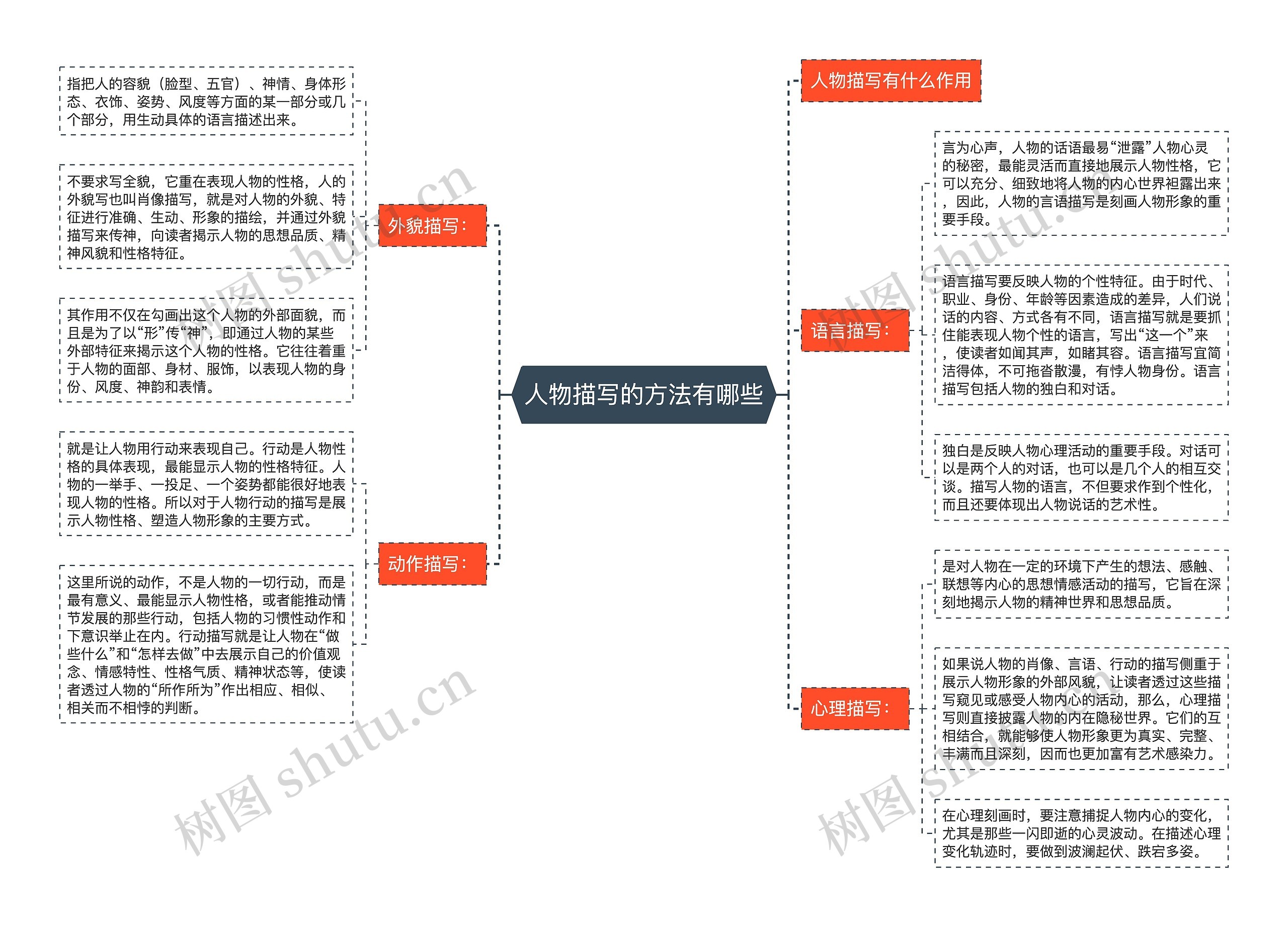 人物描写的方法有哪些思维导图