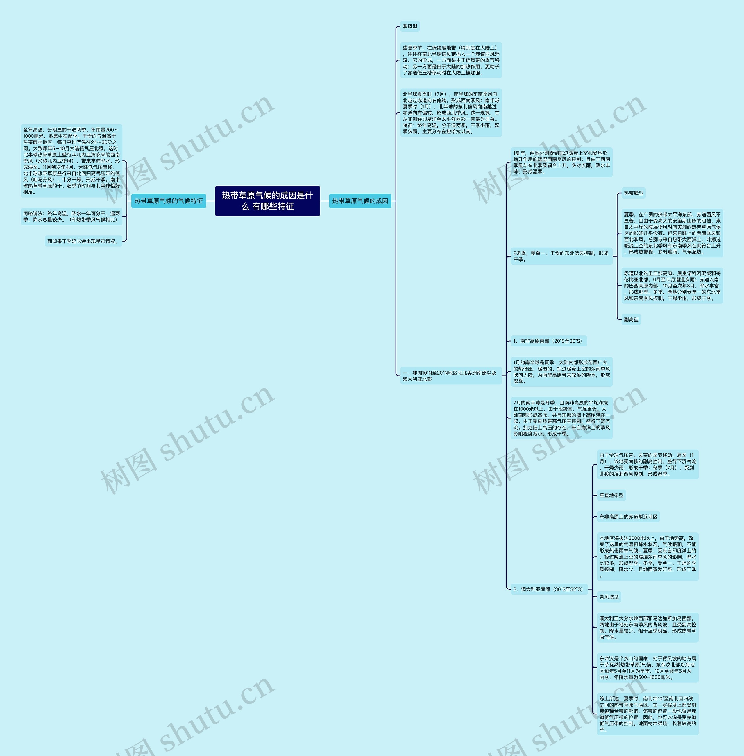 热带草原气候的成因是什么 有哪些特征思维导图