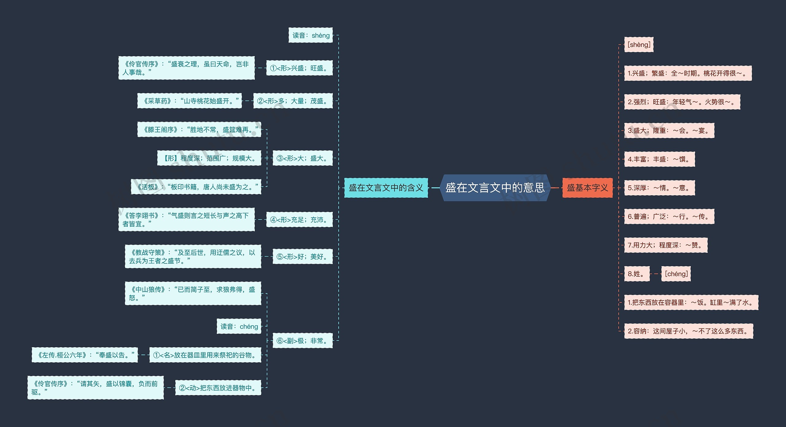 盛在文言文中的意思思维导图