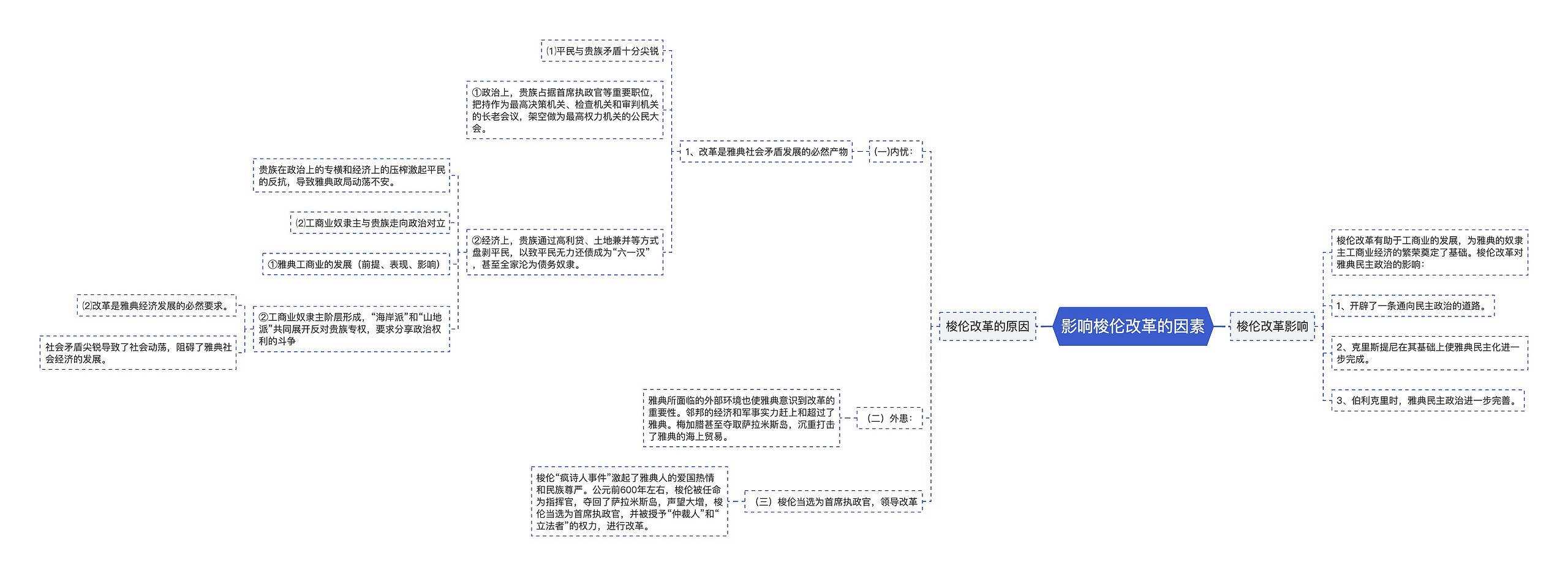 影响梭伦改革的因素思维导图