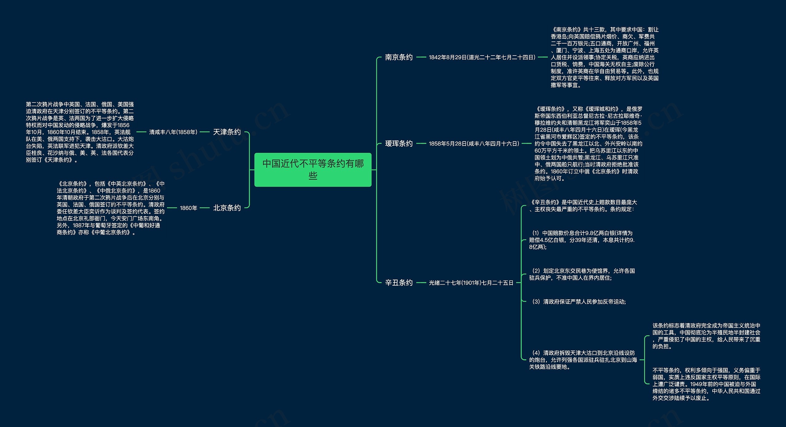 中国近代不平等条约有哪些思维导图