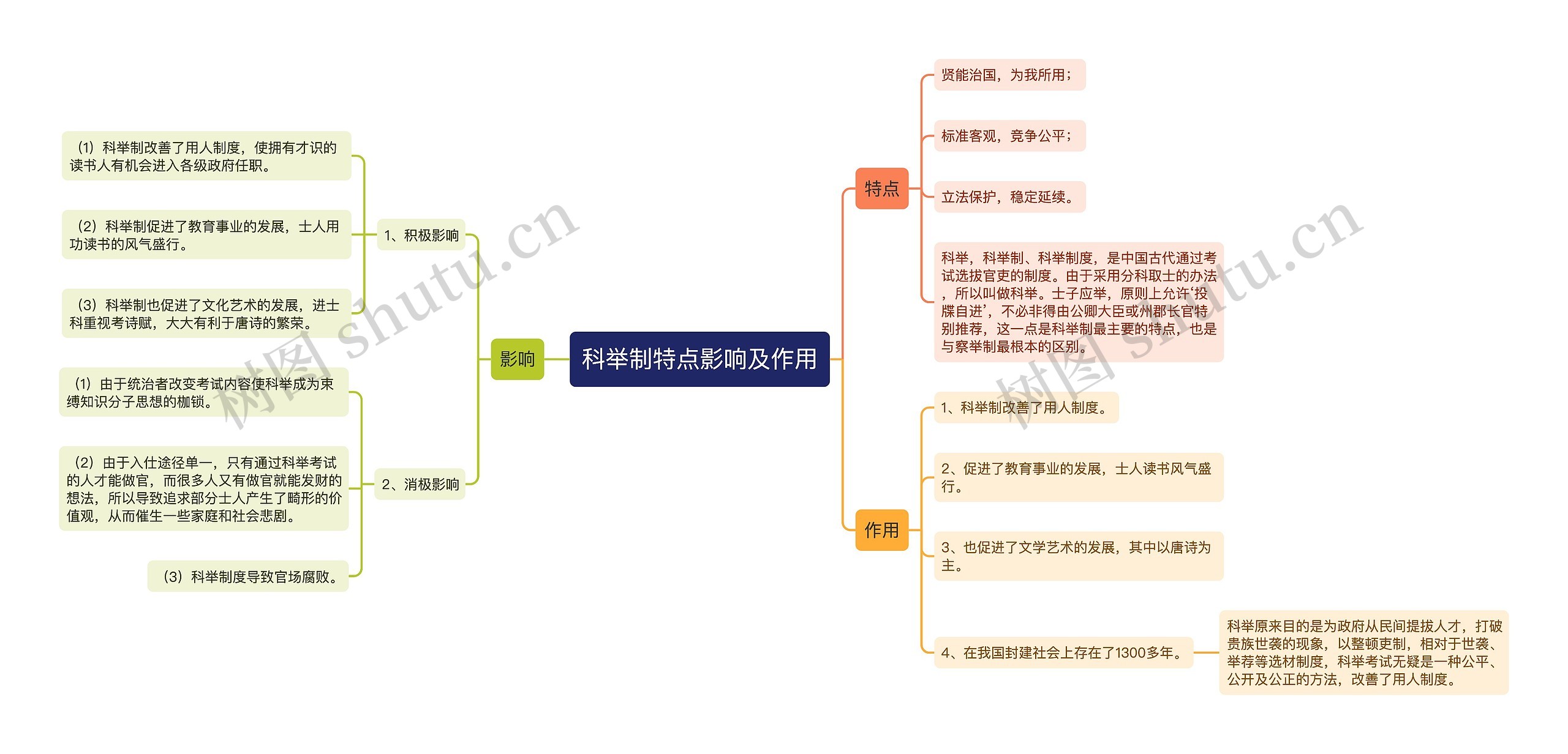 科举制特点影响及作用思维导图