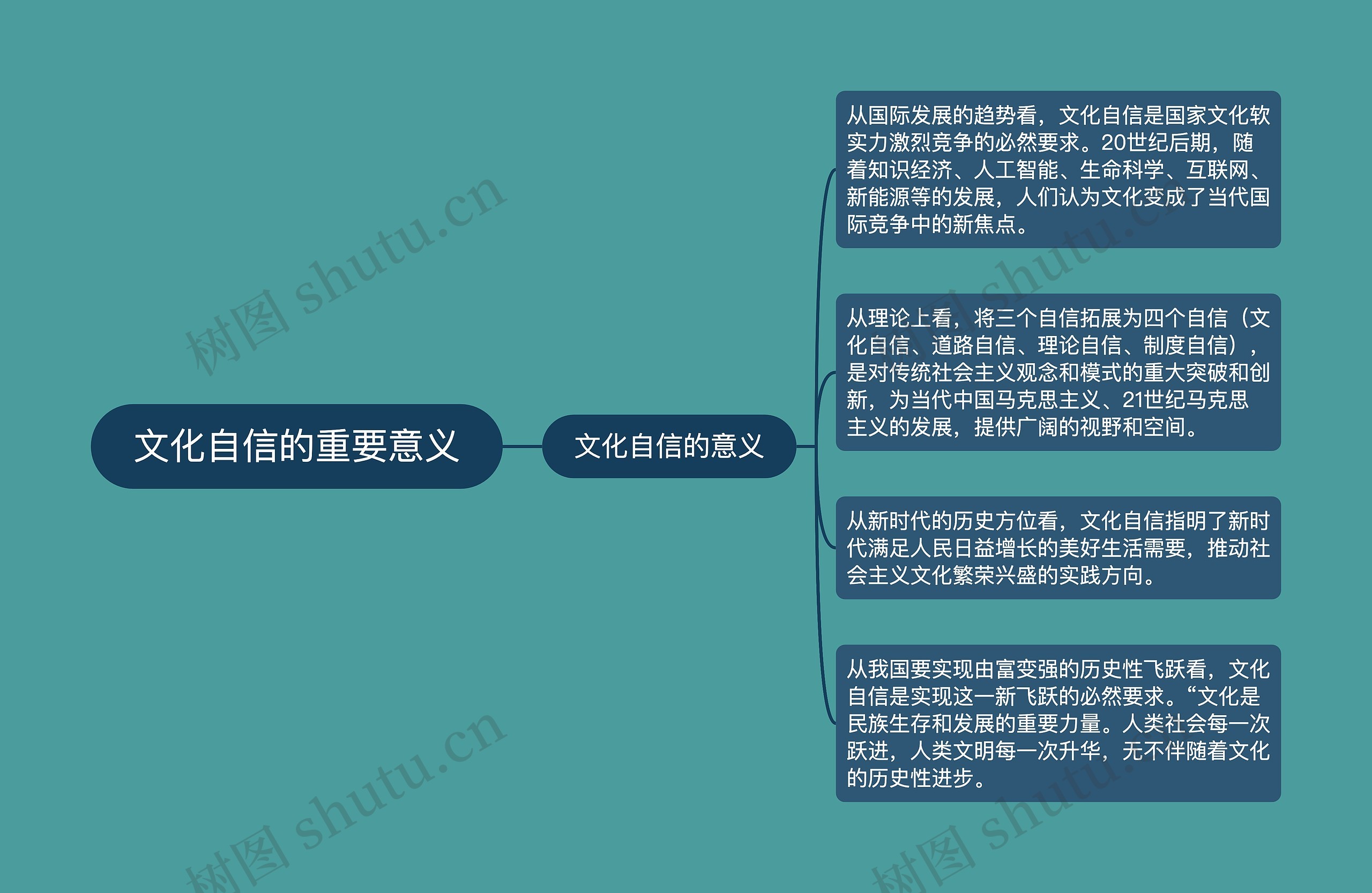 文化自信的重要意义思维导图