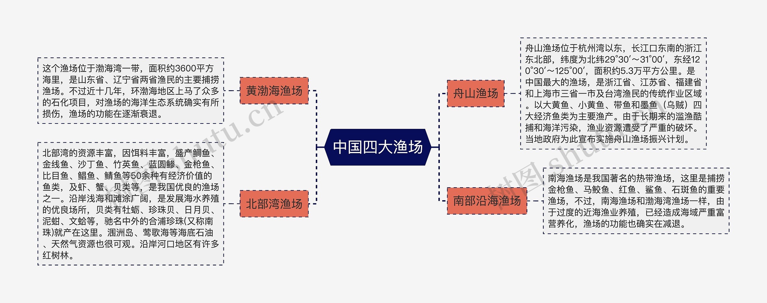 中国四大渔场思维导图