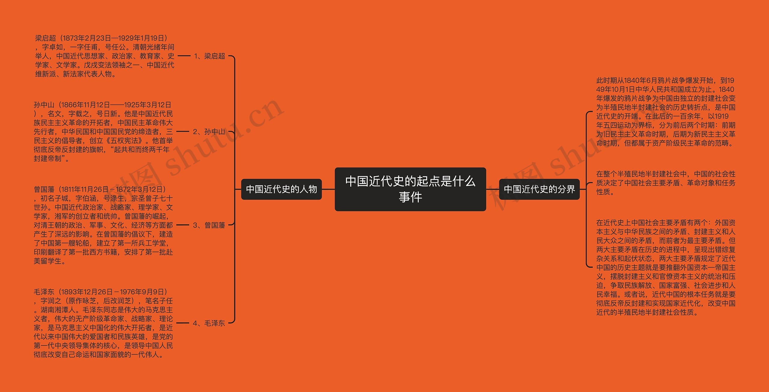 中国近代史的起点是什么事件思维导图