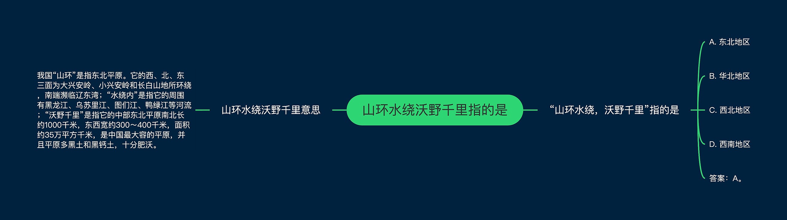 山环水绕沃野千里指的是思维导图