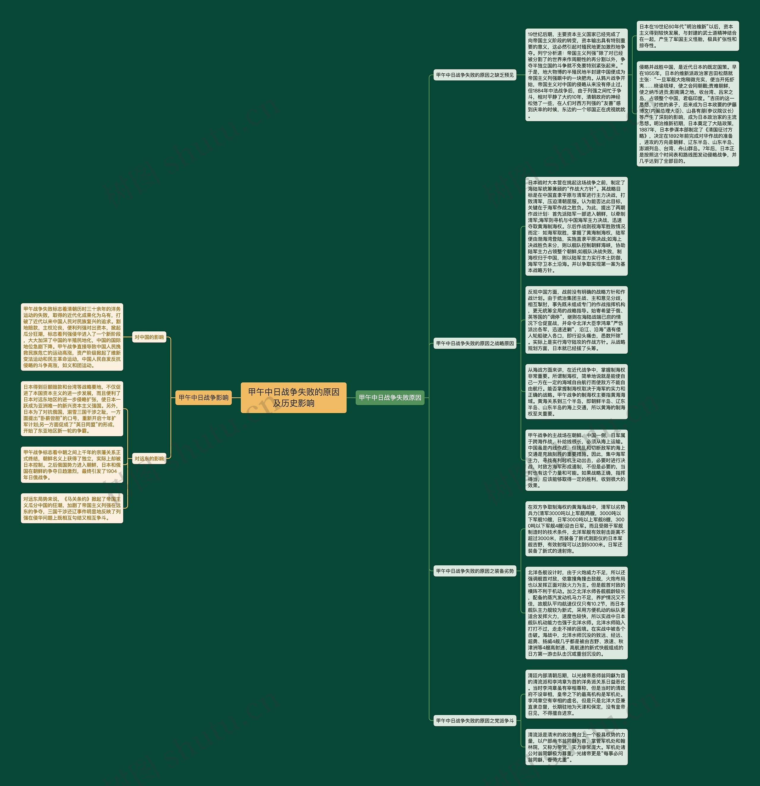 甲午中日战争失败的原因及历史影响思维导图