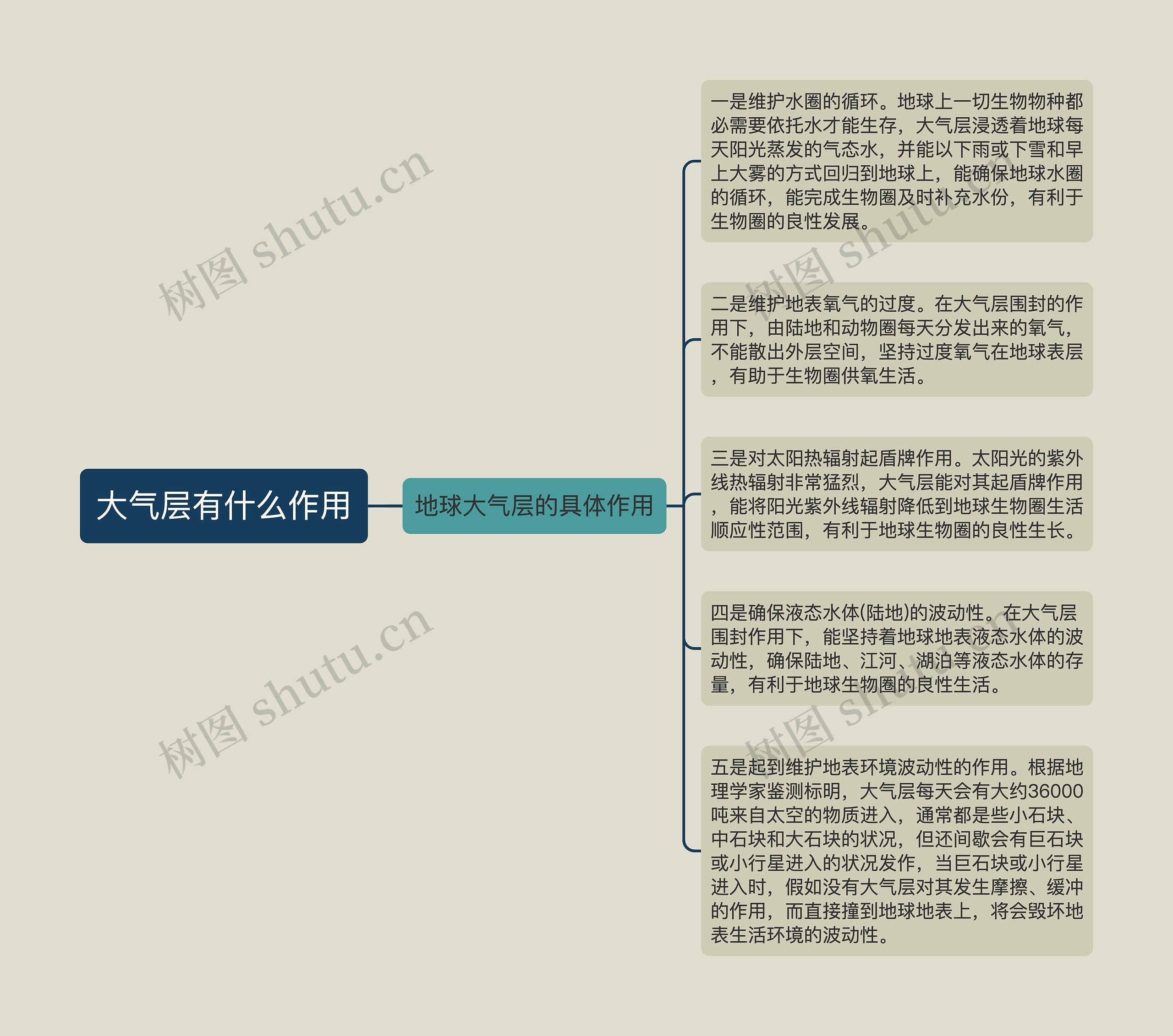 大气层有什么作用思维导图