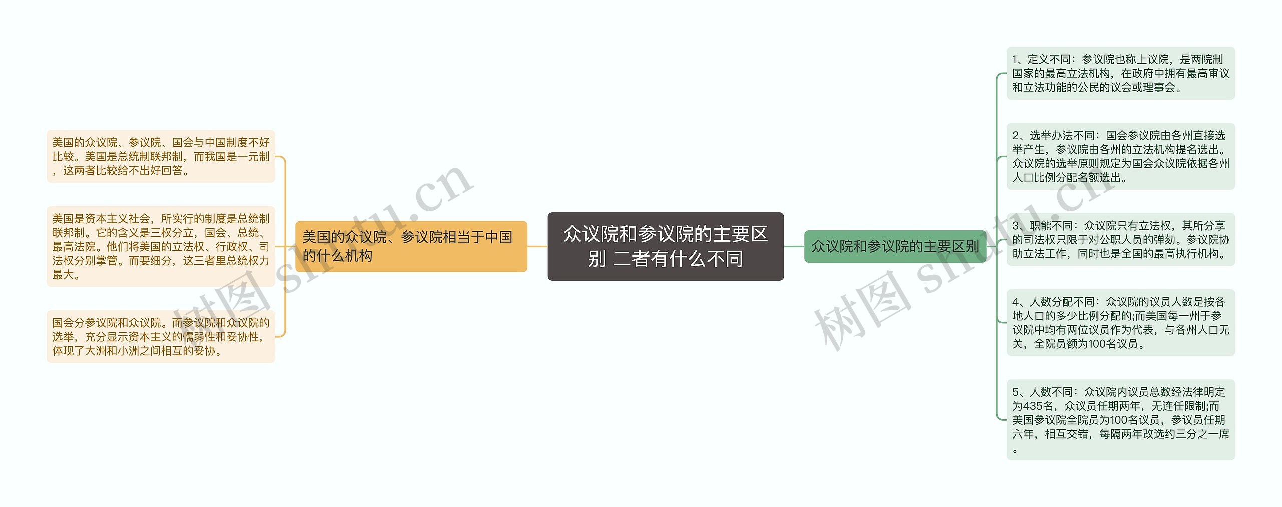 众议院和参议院的主要区别 二者有什么不同思维导图