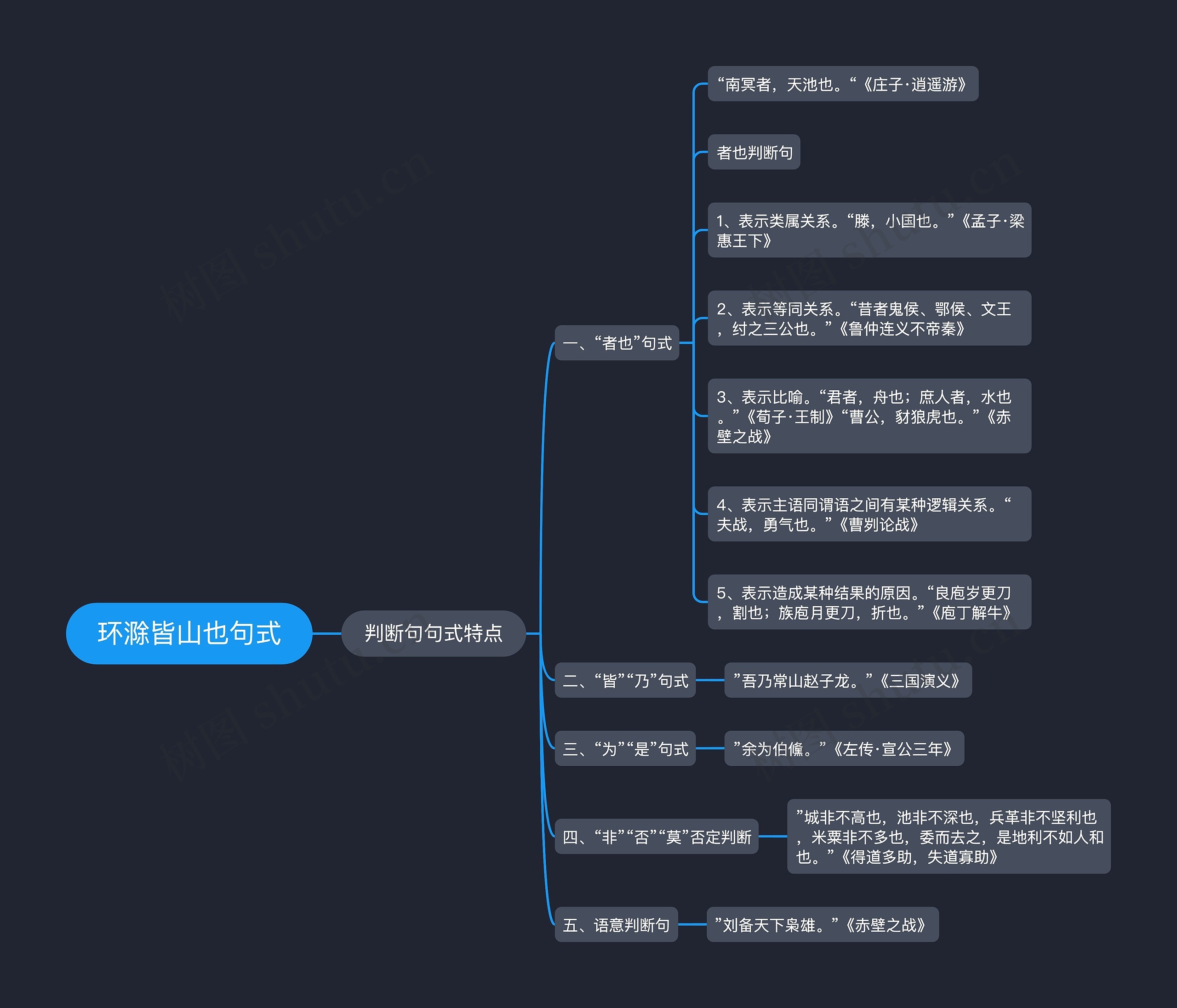 环滁皆山也句式思维导图