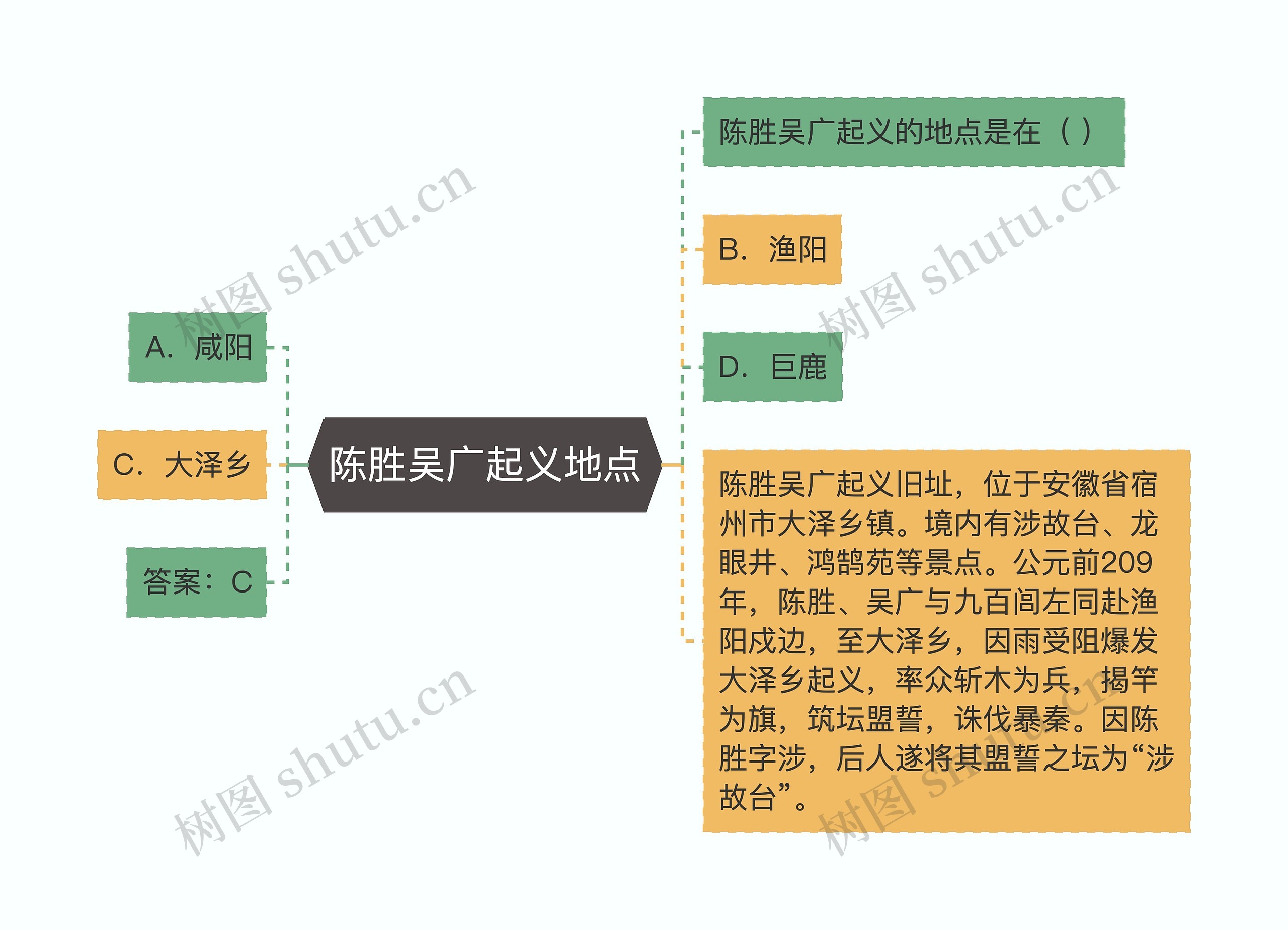 陈胜吴广起义地点思维导图