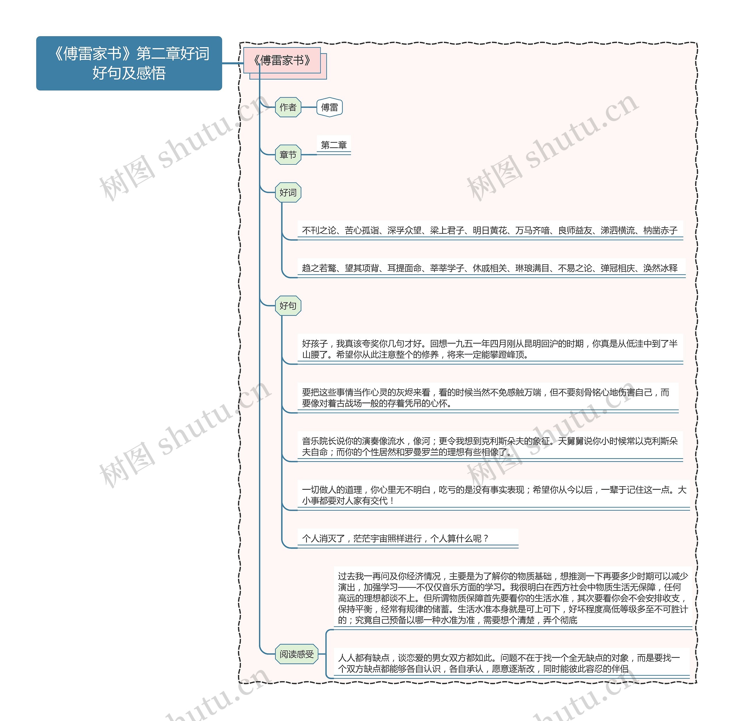 《傅雷家书》第二章好词好句及感悟思维导图