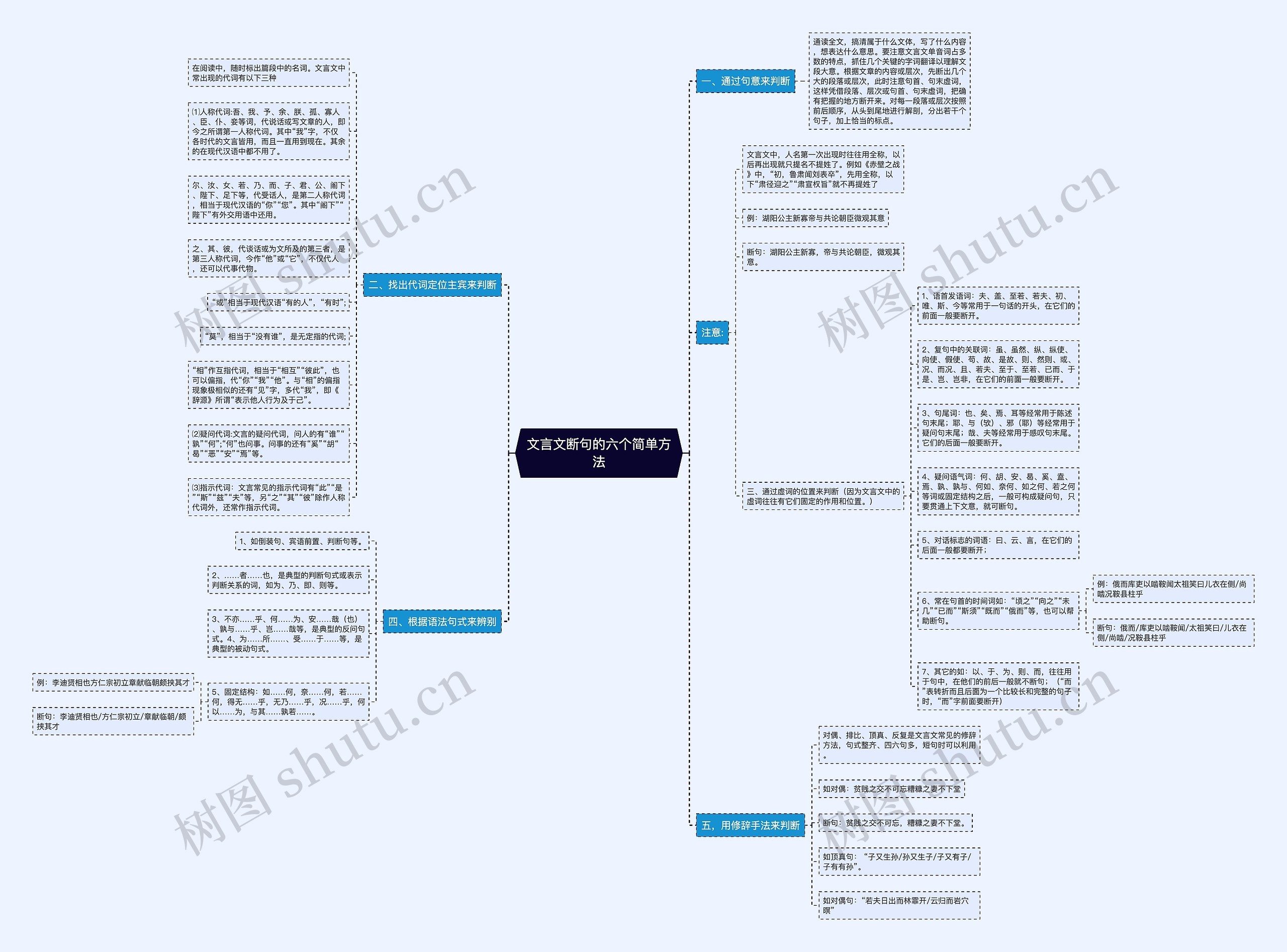 文言文断句的六个简单方法思维导图