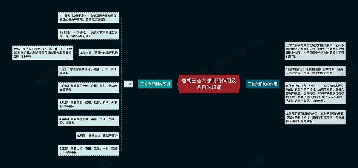 唐朝三省六部制的作用及各自的职能思维导图_编号p3634288-TreeMind树图