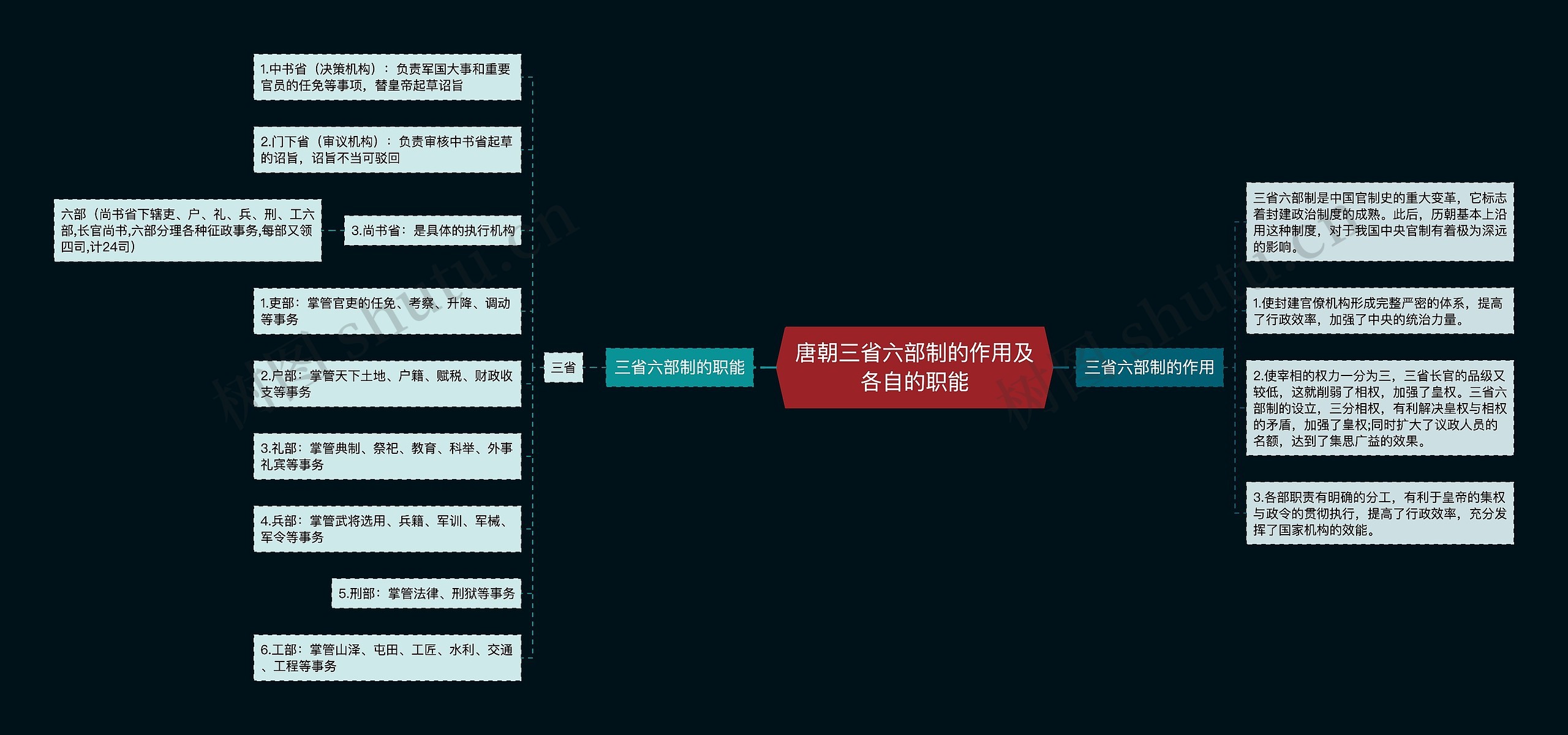 唐朝三省六部制的作用及各自的职能思维导图