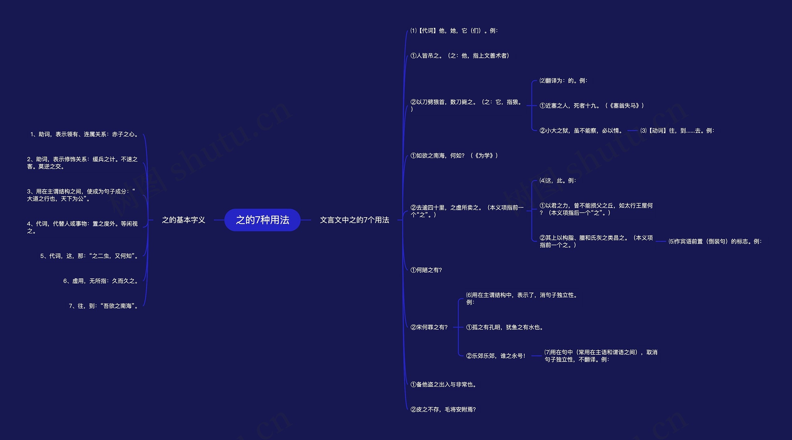 之的7种用法思维导图