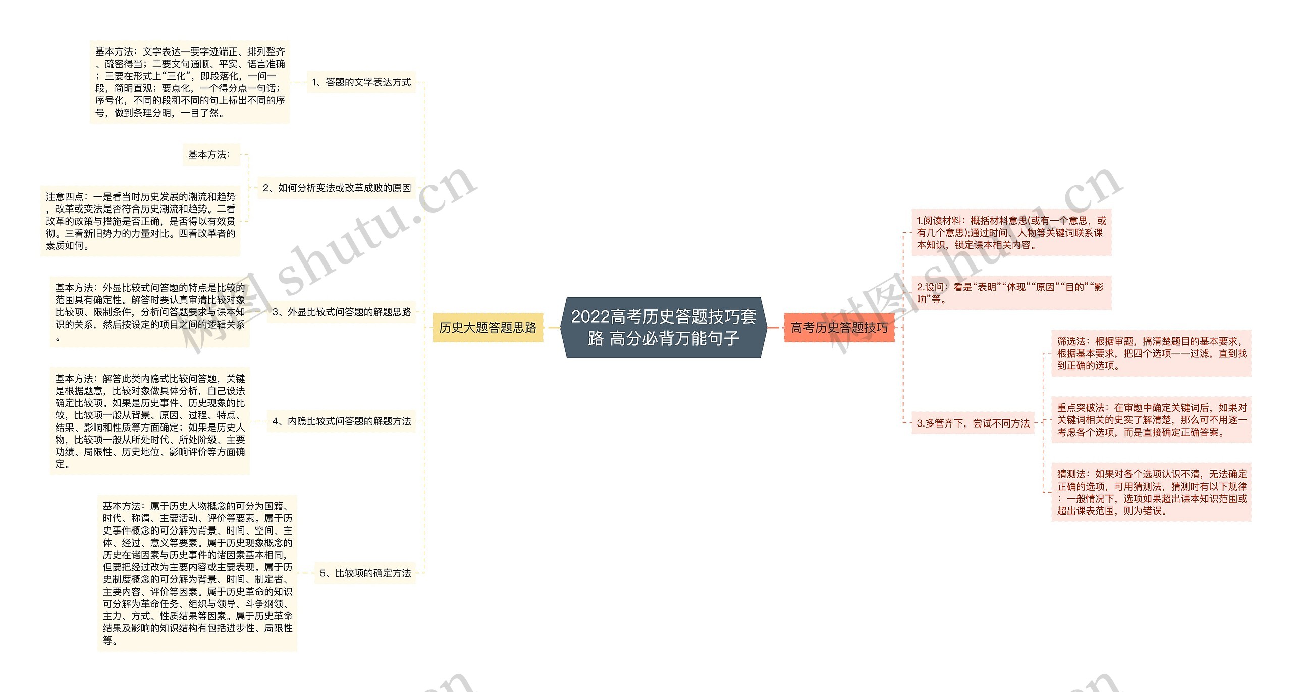 2022高考历史答题技巧套路 高分必背万能句子