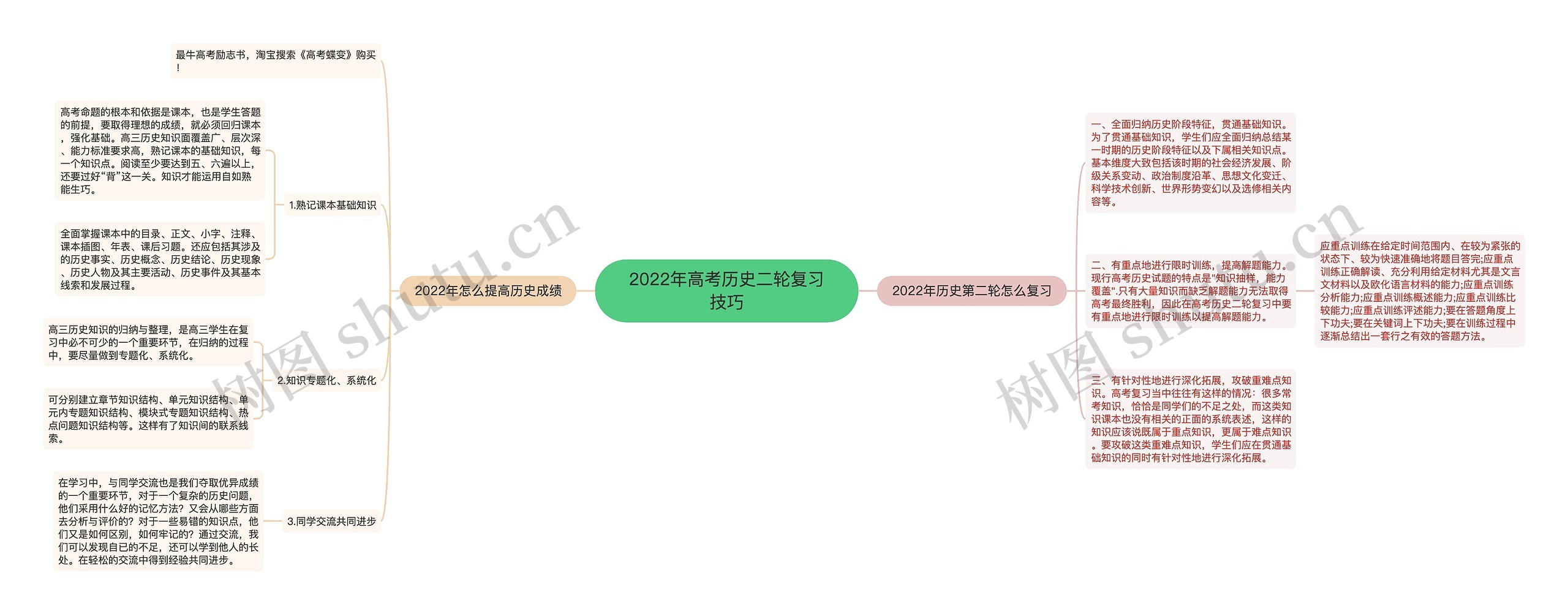 2022年高考历史二轮复习技巧思维导图