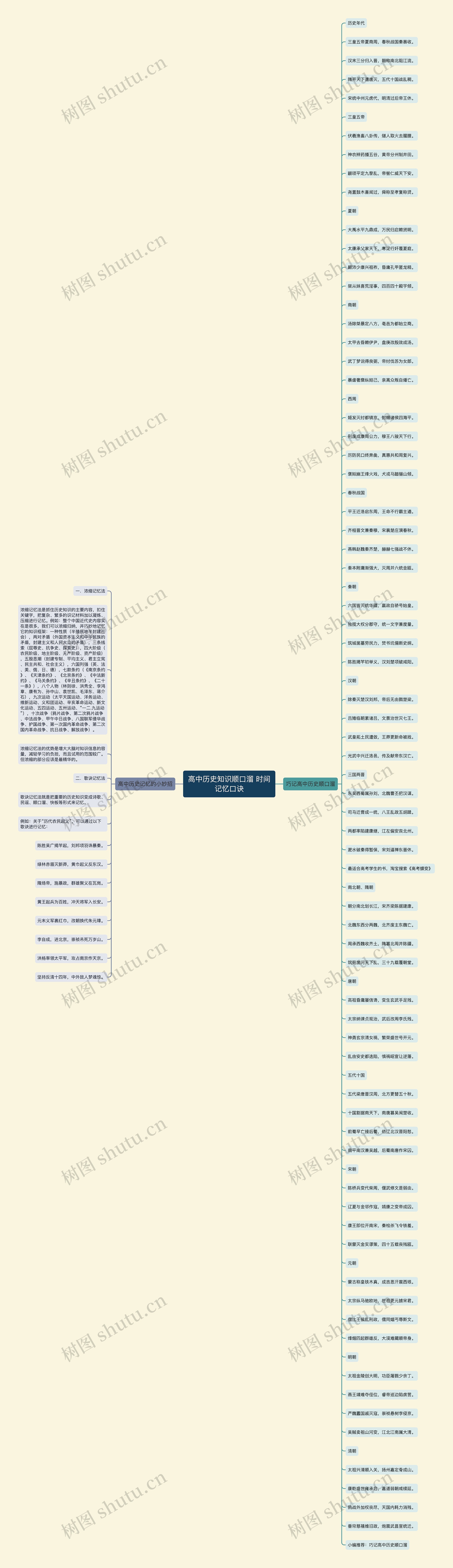 高中历史知识顺口溜 时间记忆口诀思维导图