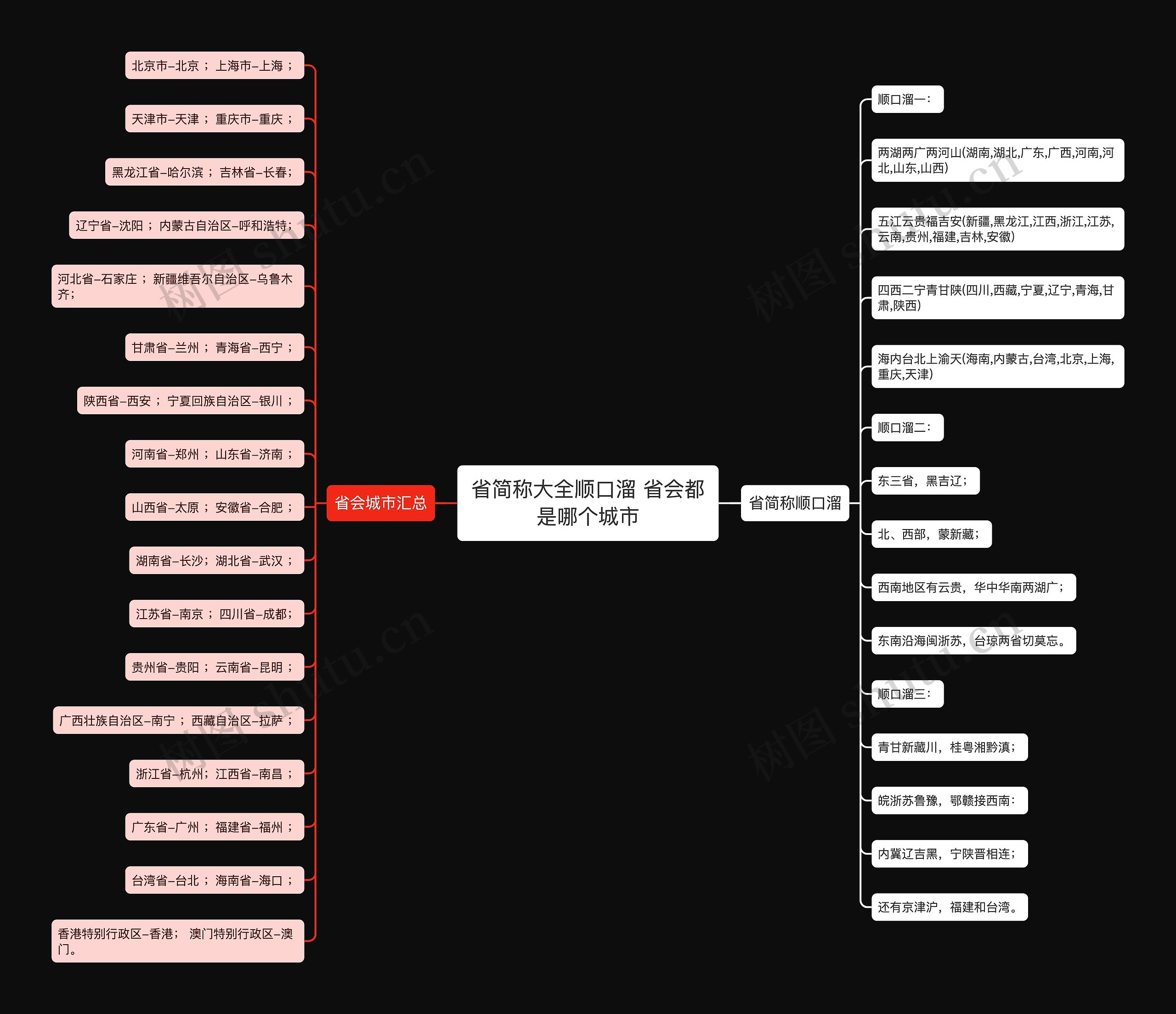 省简称大全顺口溜 省会都是哪个城市思维导图