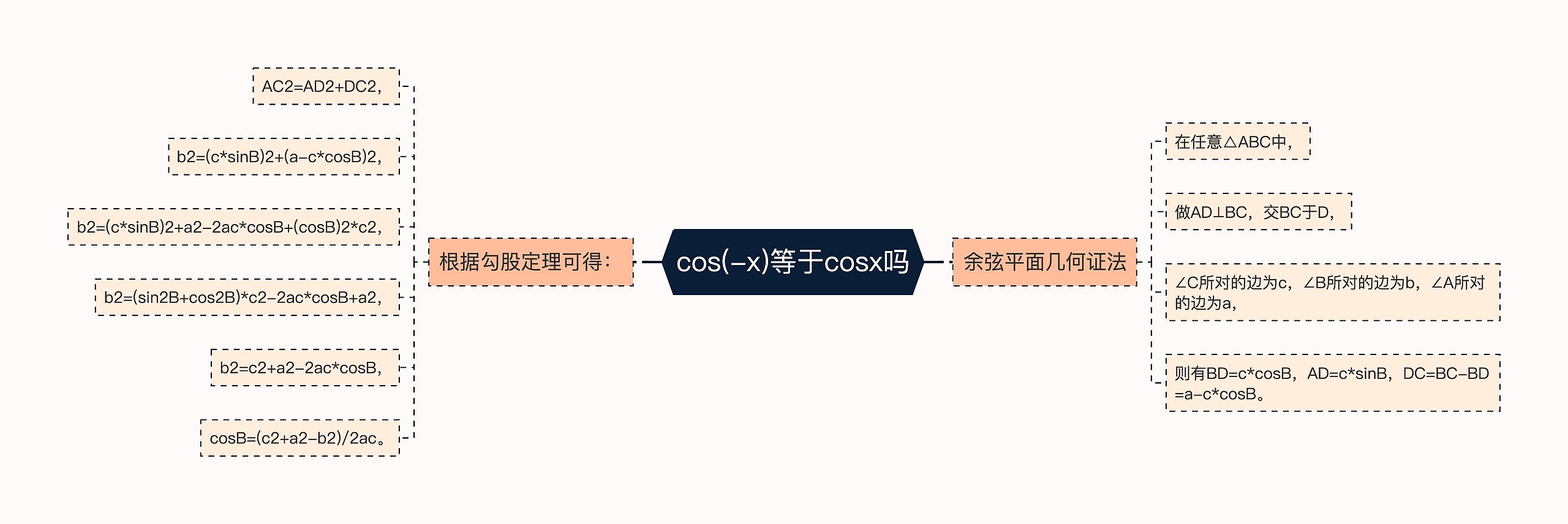 cos(-x)等于cosx吗