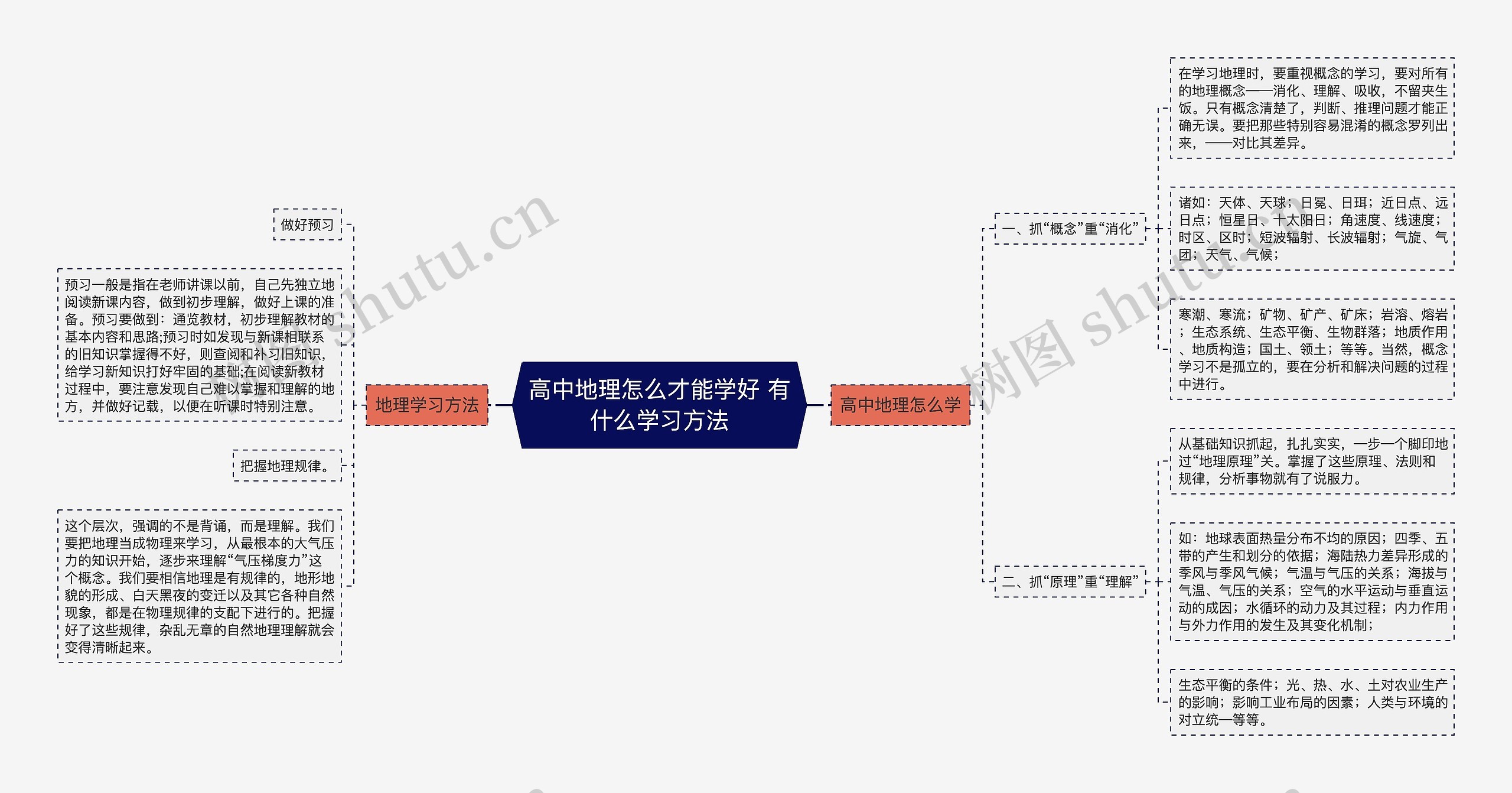 高中地理怎么才能学好 有什么学习方法思维导图