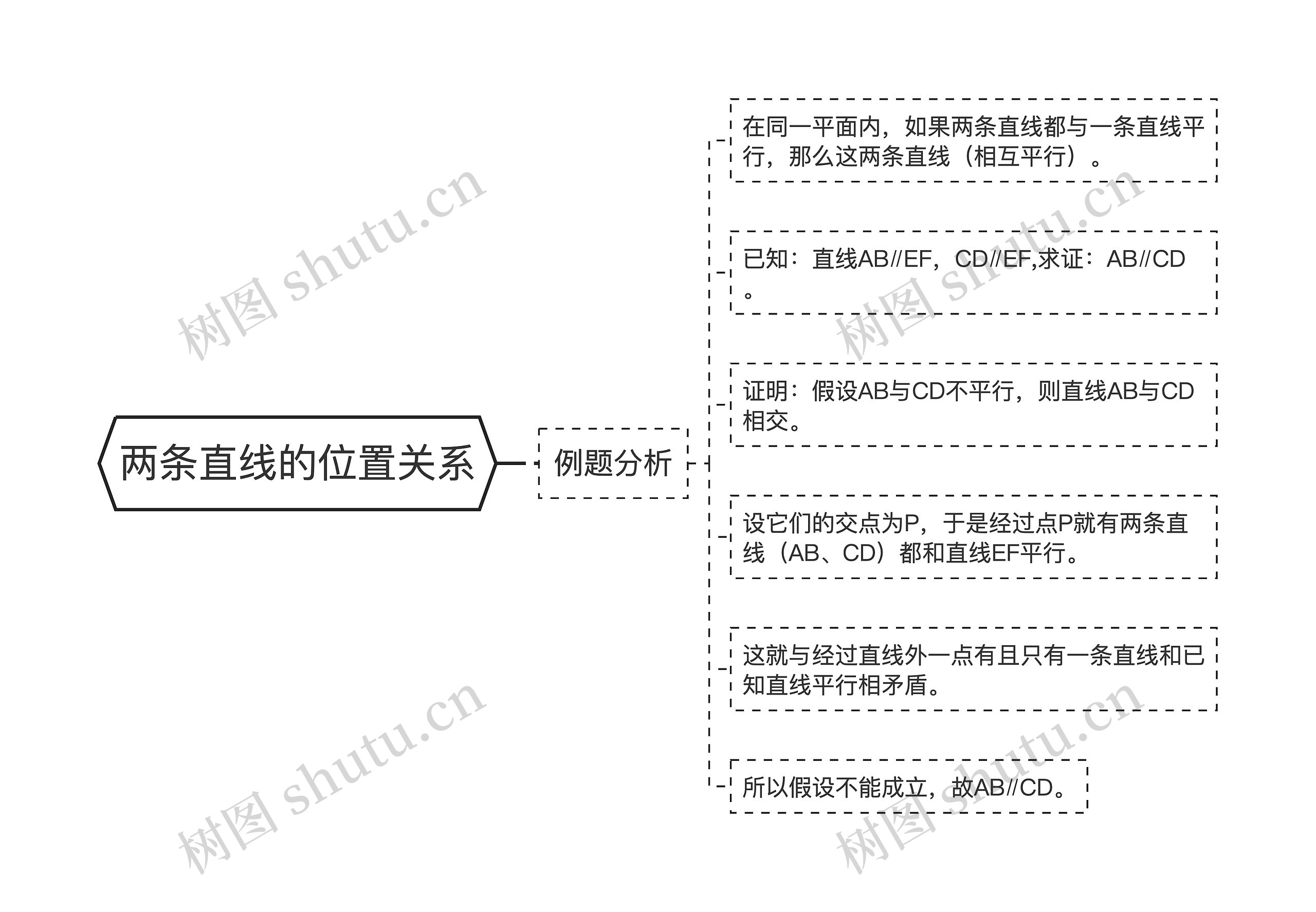 两条直线的位置关系思维导图