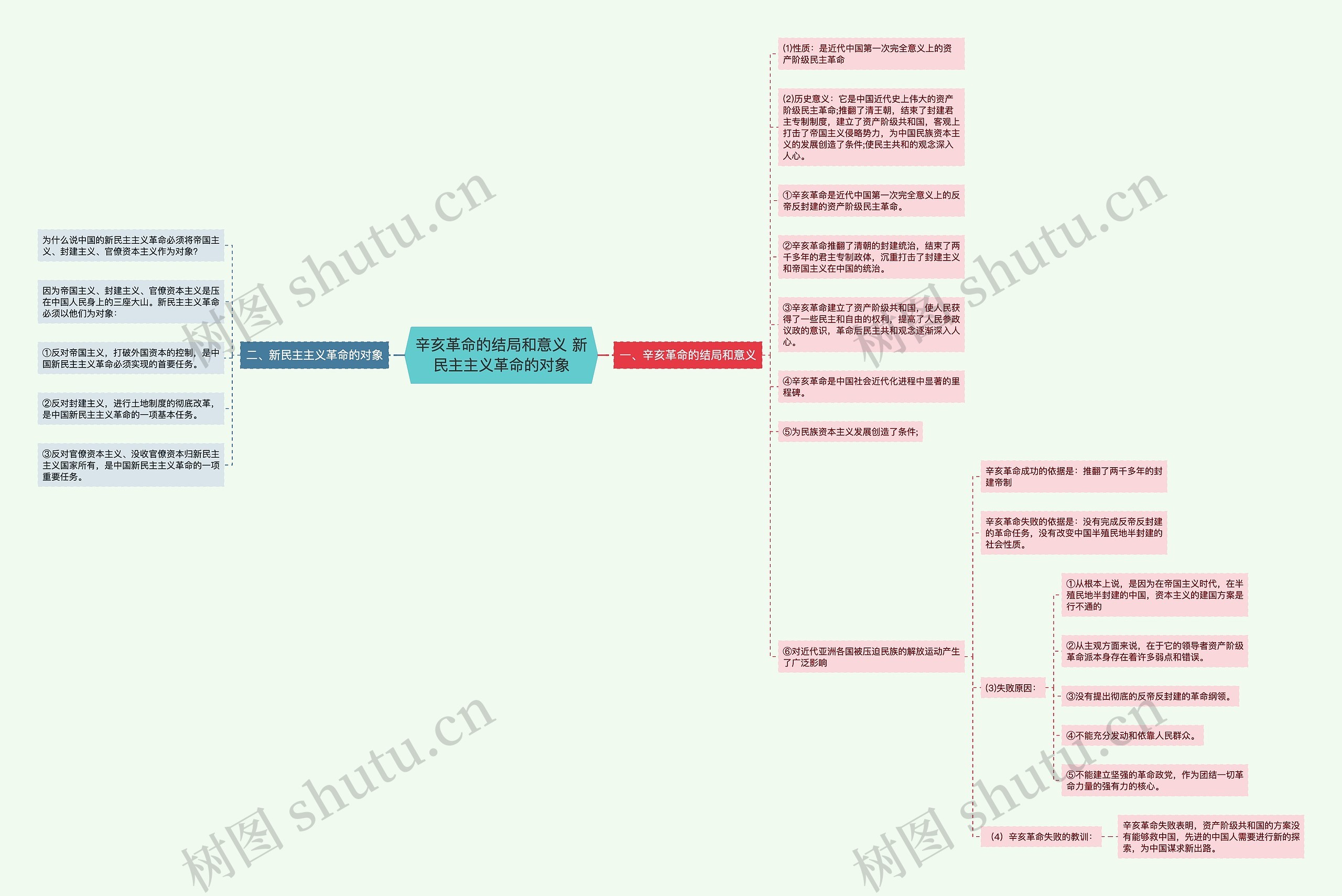辛亥革命的结局和意义 新民主主义革命的对象思维导图