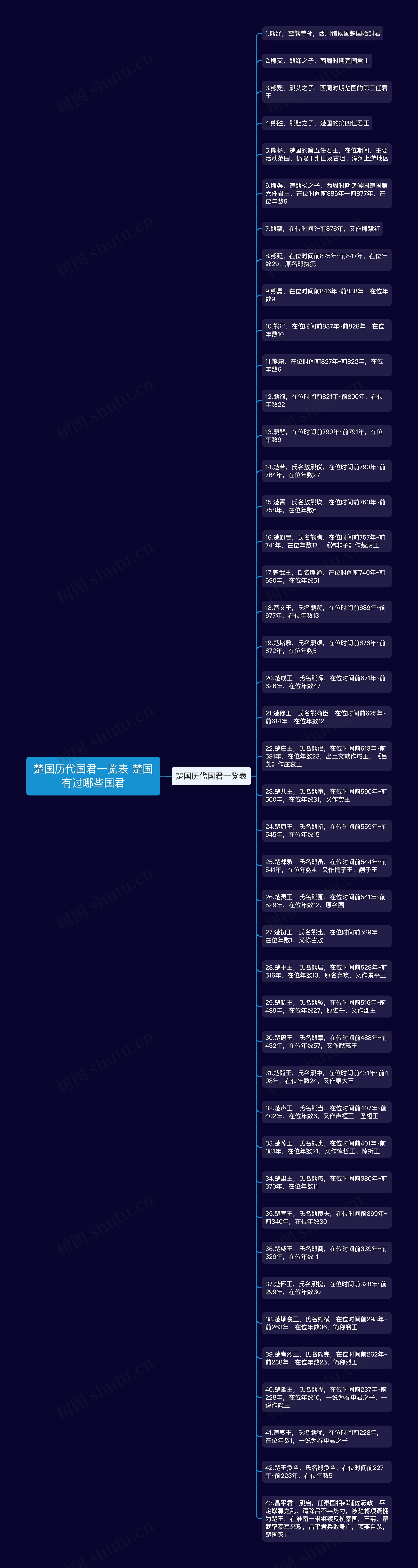 楚国历代国君一览表 楚国有过哪些国君思维导图