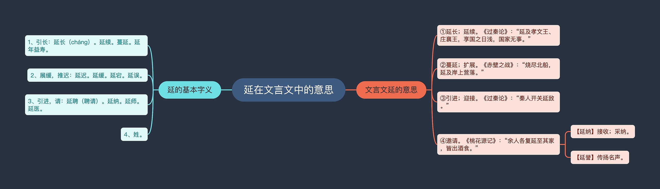 延在文言文中的意思