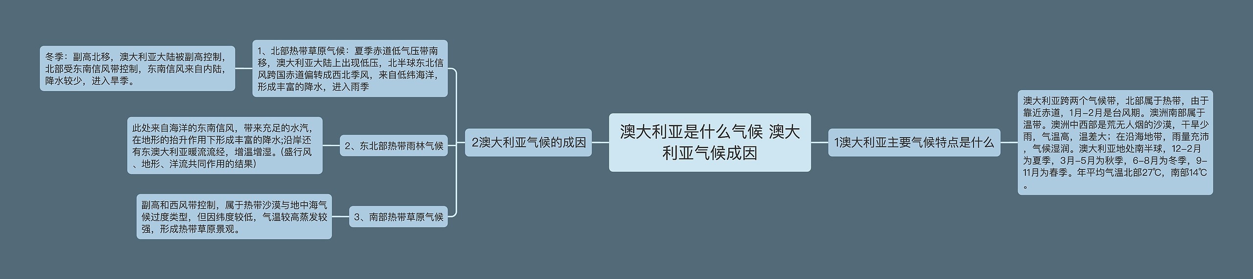 澳大利亚是什么气候 澳大利亚气候成因思维导图