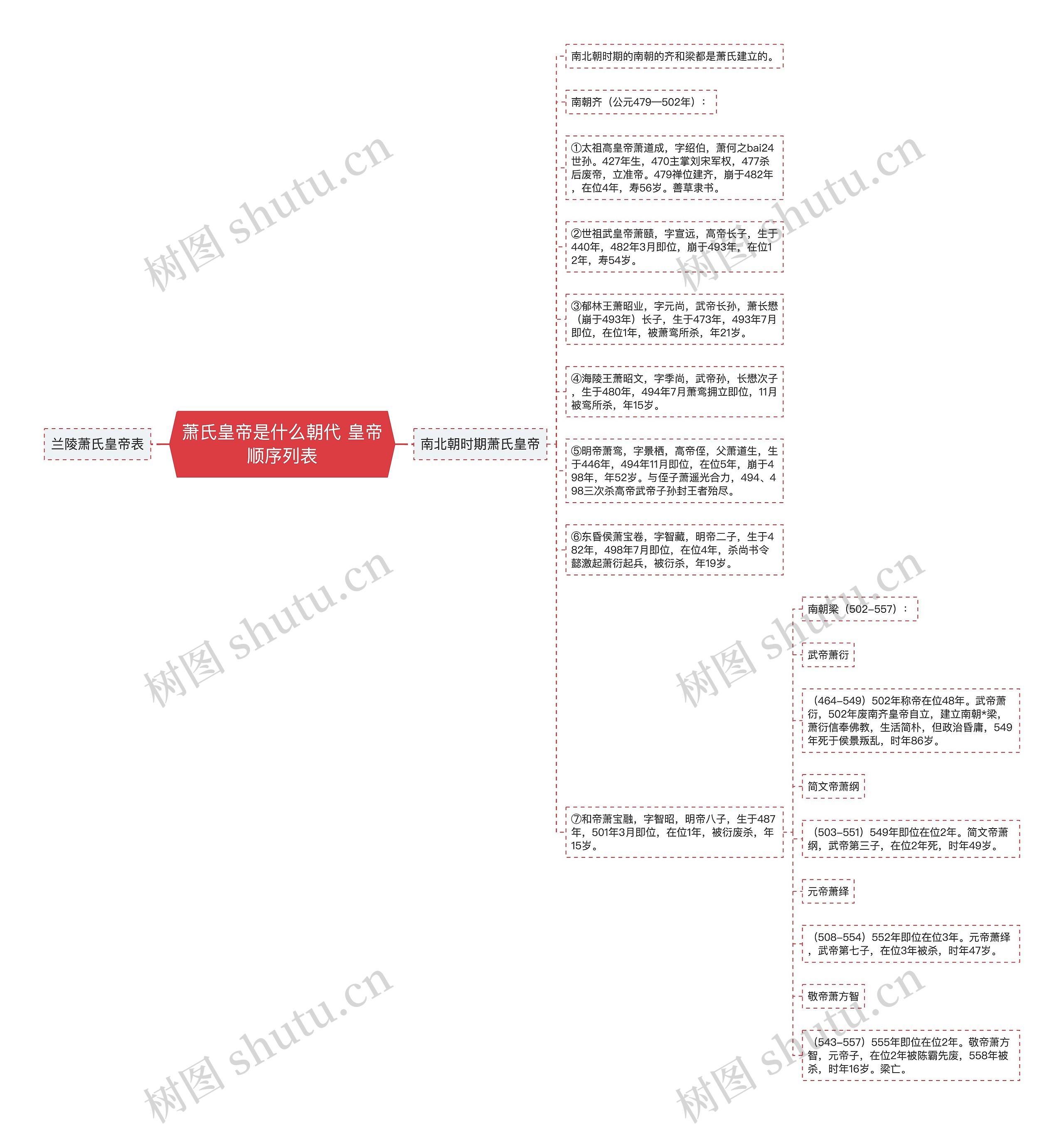 萧氏皇帝是什么朝代 皇帝顺序列表思维导图