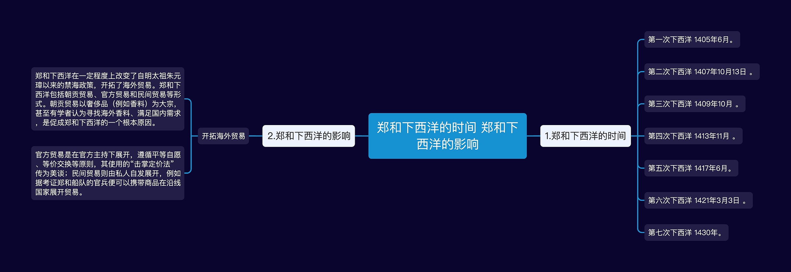 郑和下西洋的时间 郑和下西洋的影响