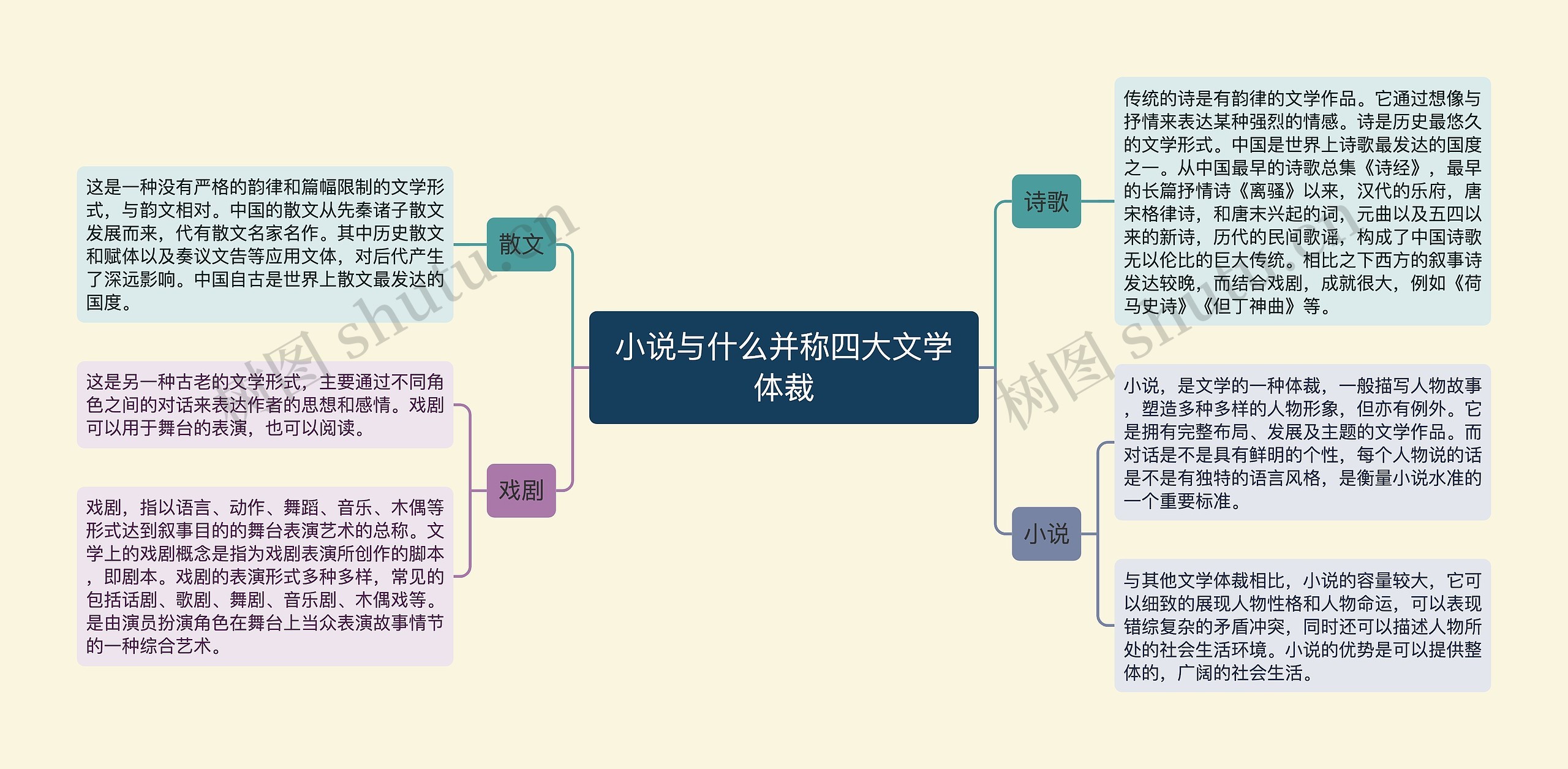 小说与什么并称四大文学体裁思维导图