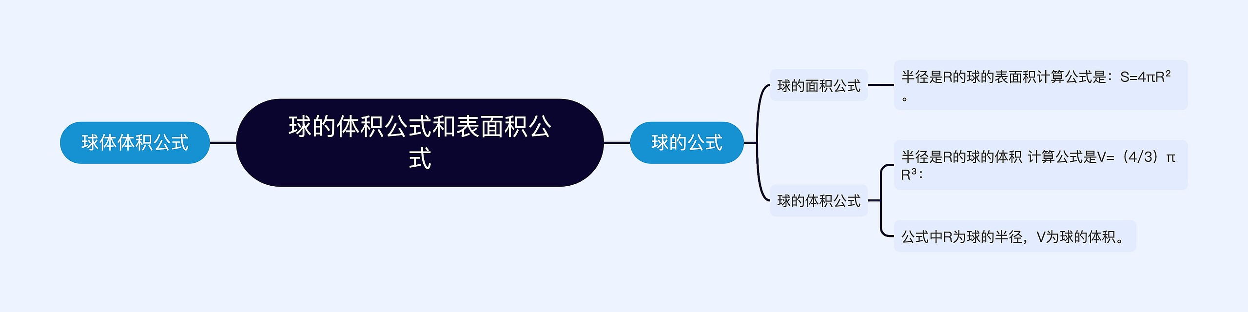 球的体积公式和表面积公式思维导图高清图 球的体积公式和表面积公式思维导图
