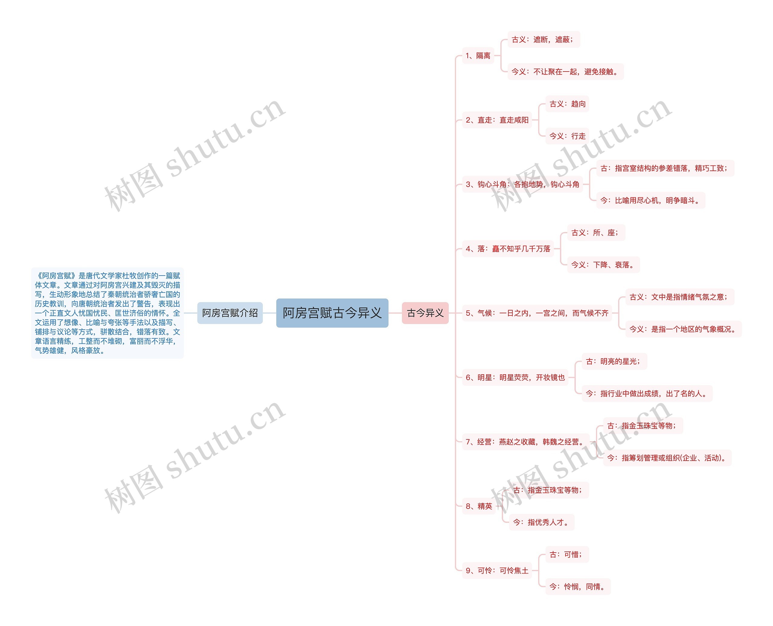 阿房宫赋古今异义思维导图