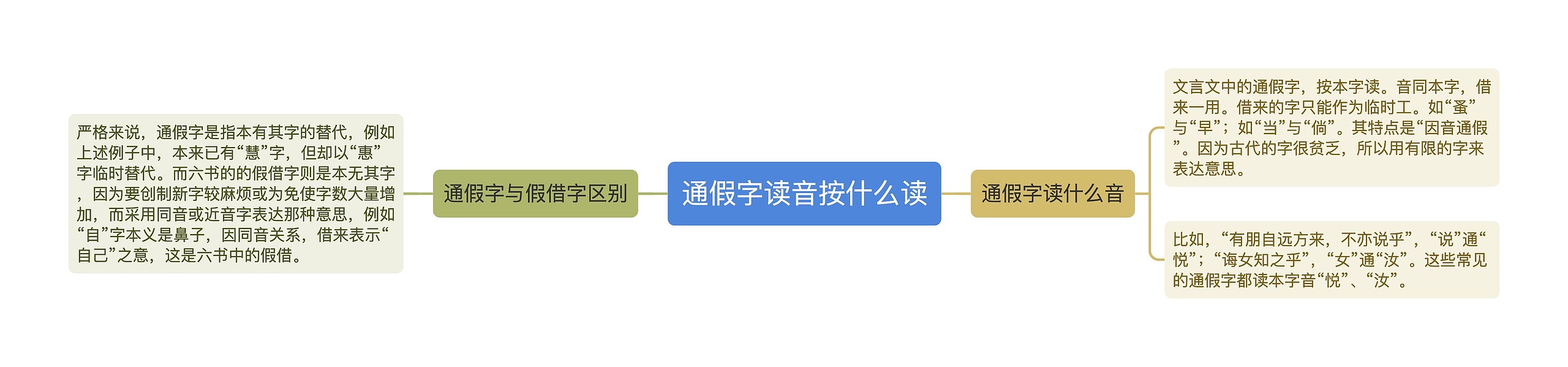 通假字读音按什么读