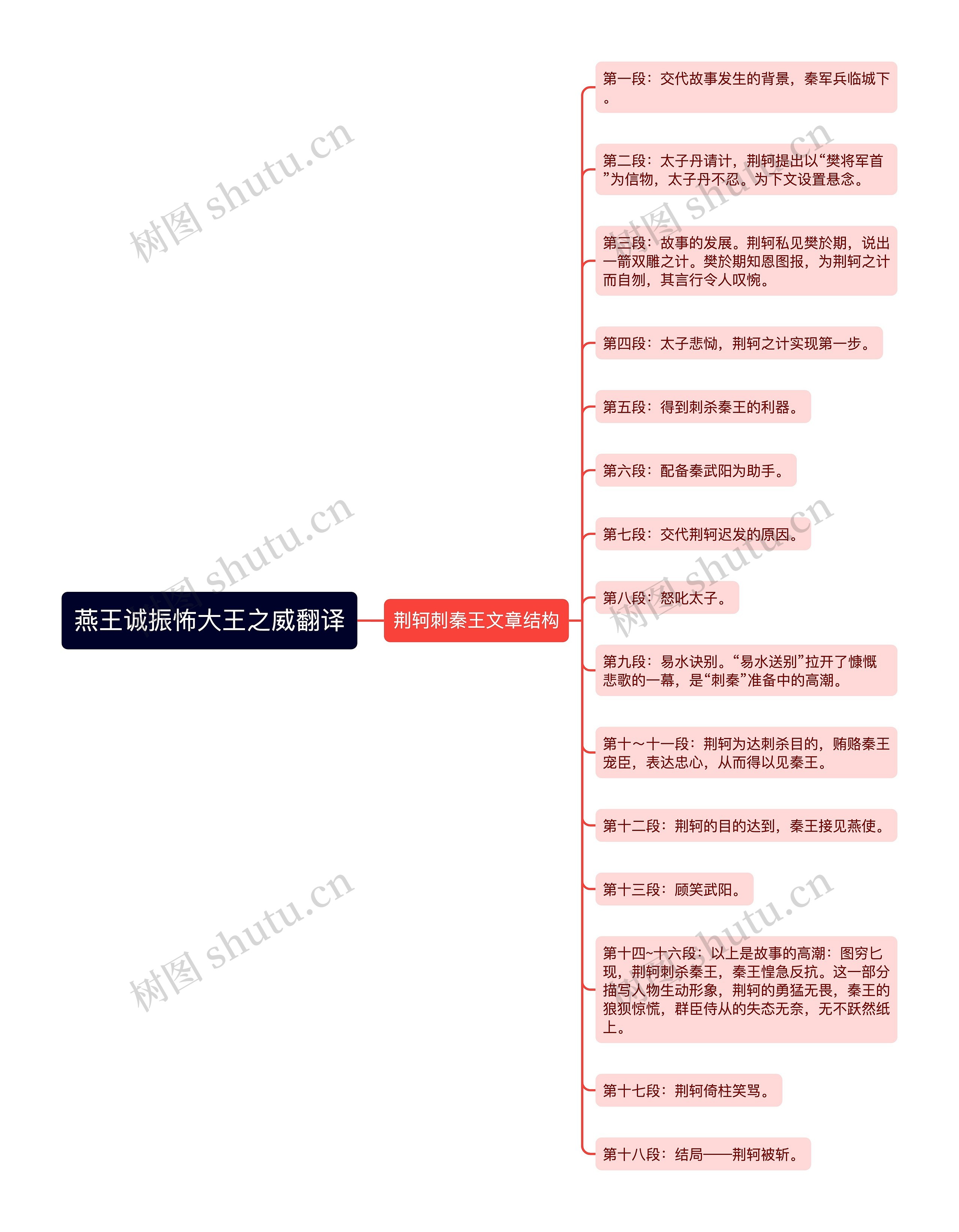 燕王诚振怖大王之威翻译思维导图