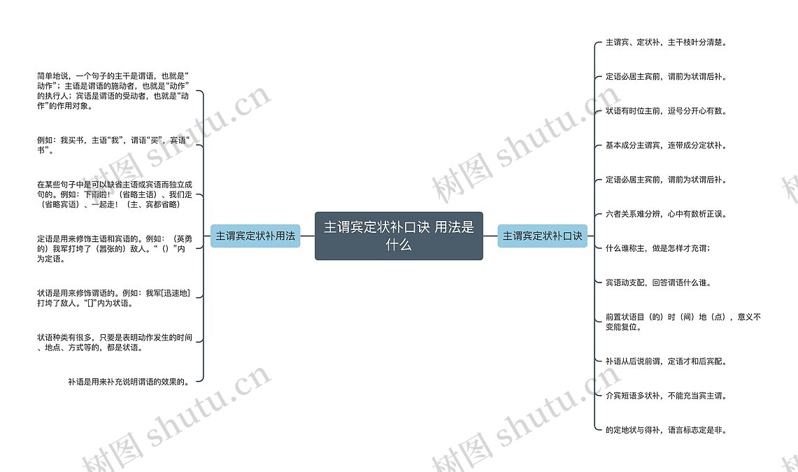 主谓宾定状补口诀 用法是什么思维导图_编号p3601629-TreeMind树图