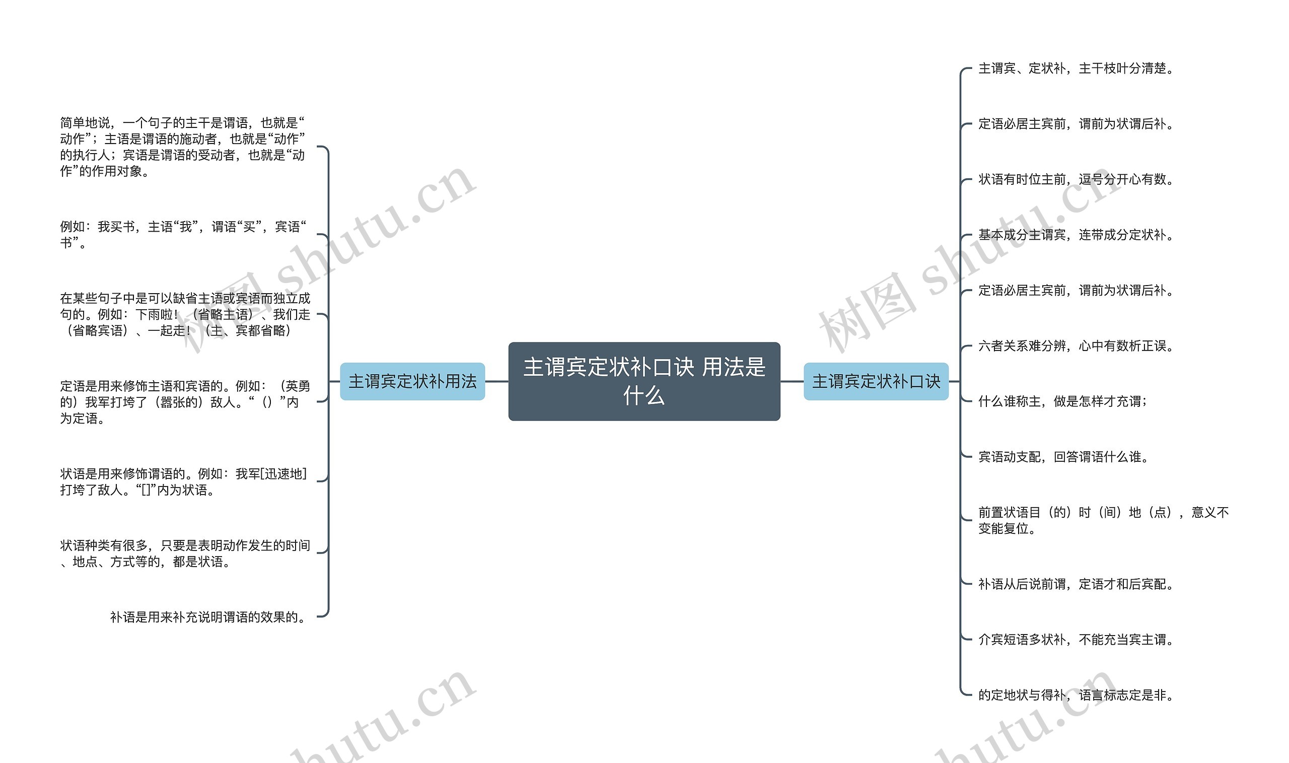 主谓宾定状补口诀 用法是什么